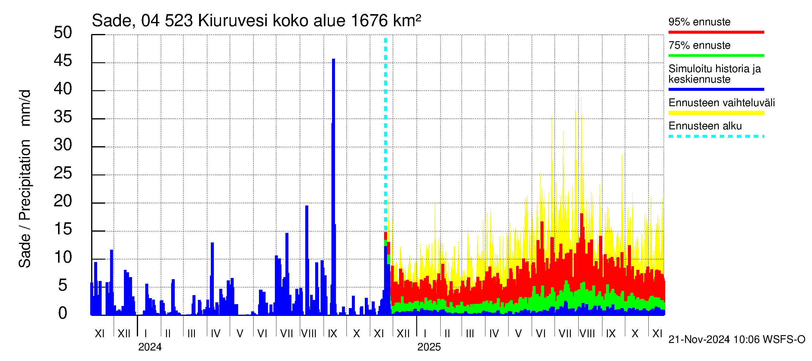 Vuoksen vesistöalue - Kiuruvesi: Sade