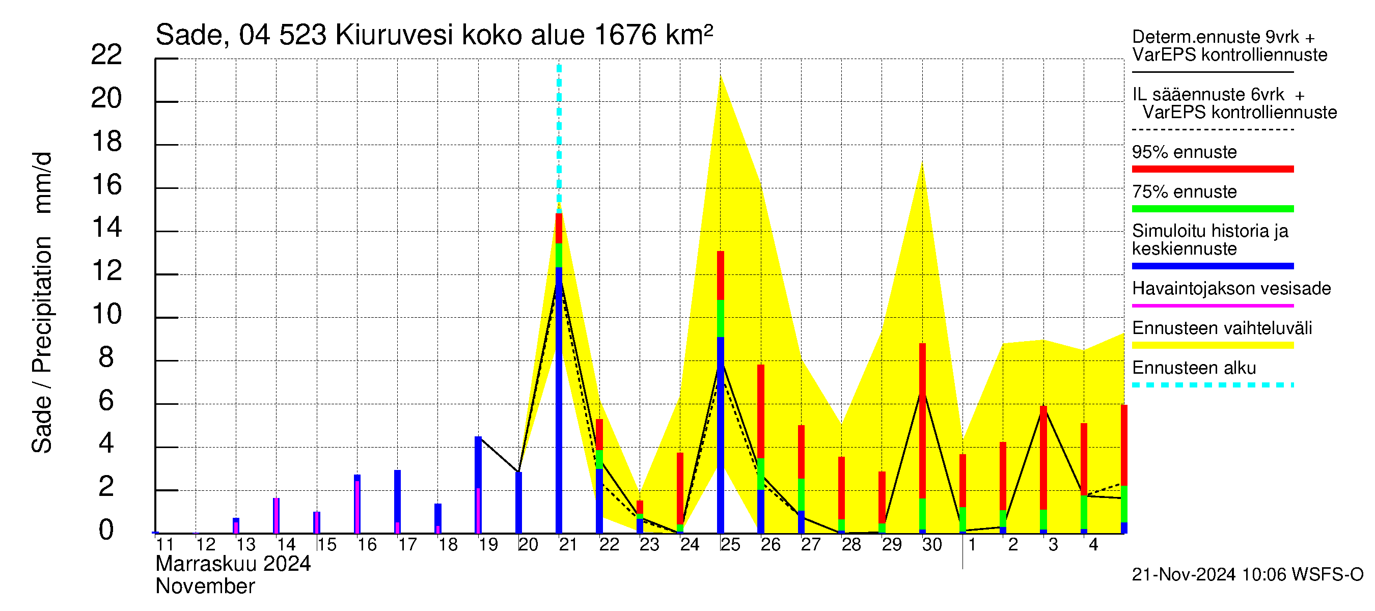 Vuoksen vesistöalue - Kiuruvesi: Sade