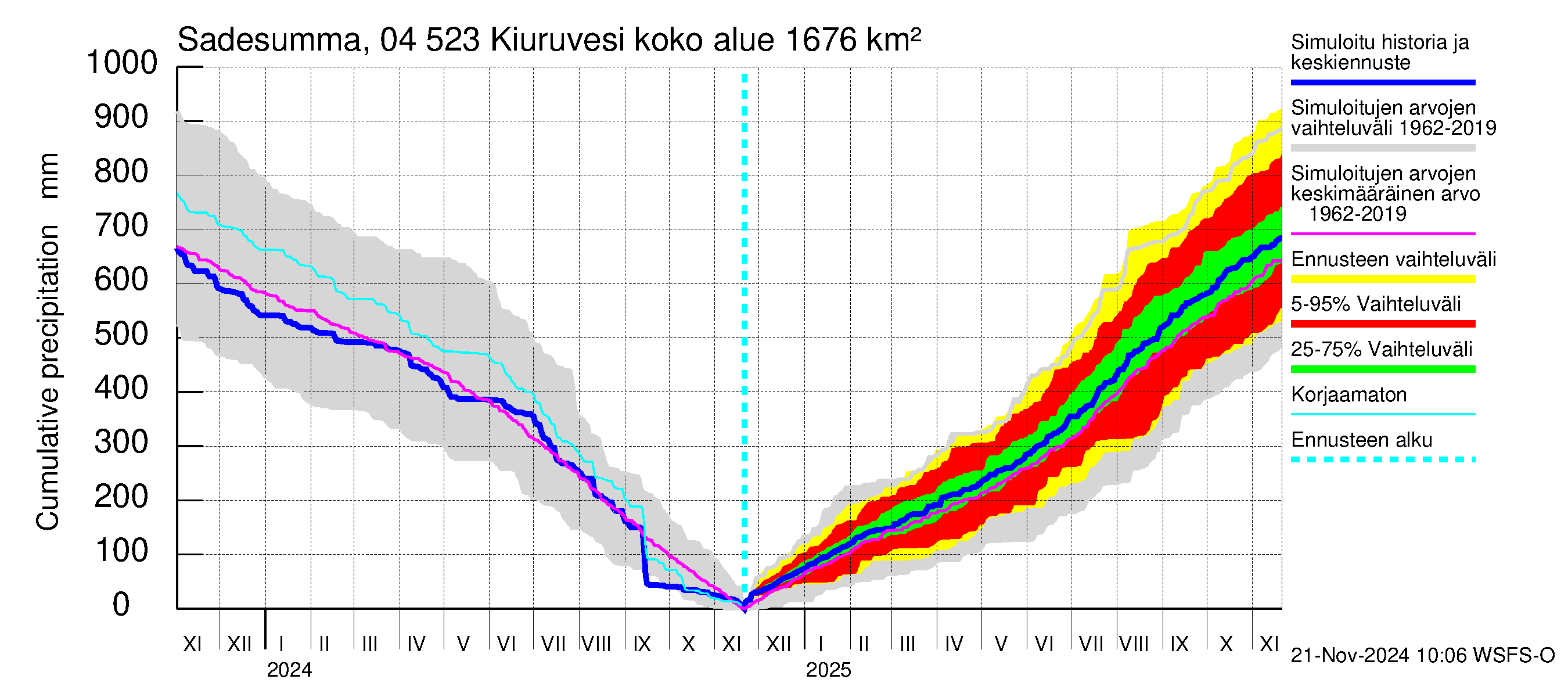 Vuoksen vesistöalue - Kiuruvesi: Sade - summa