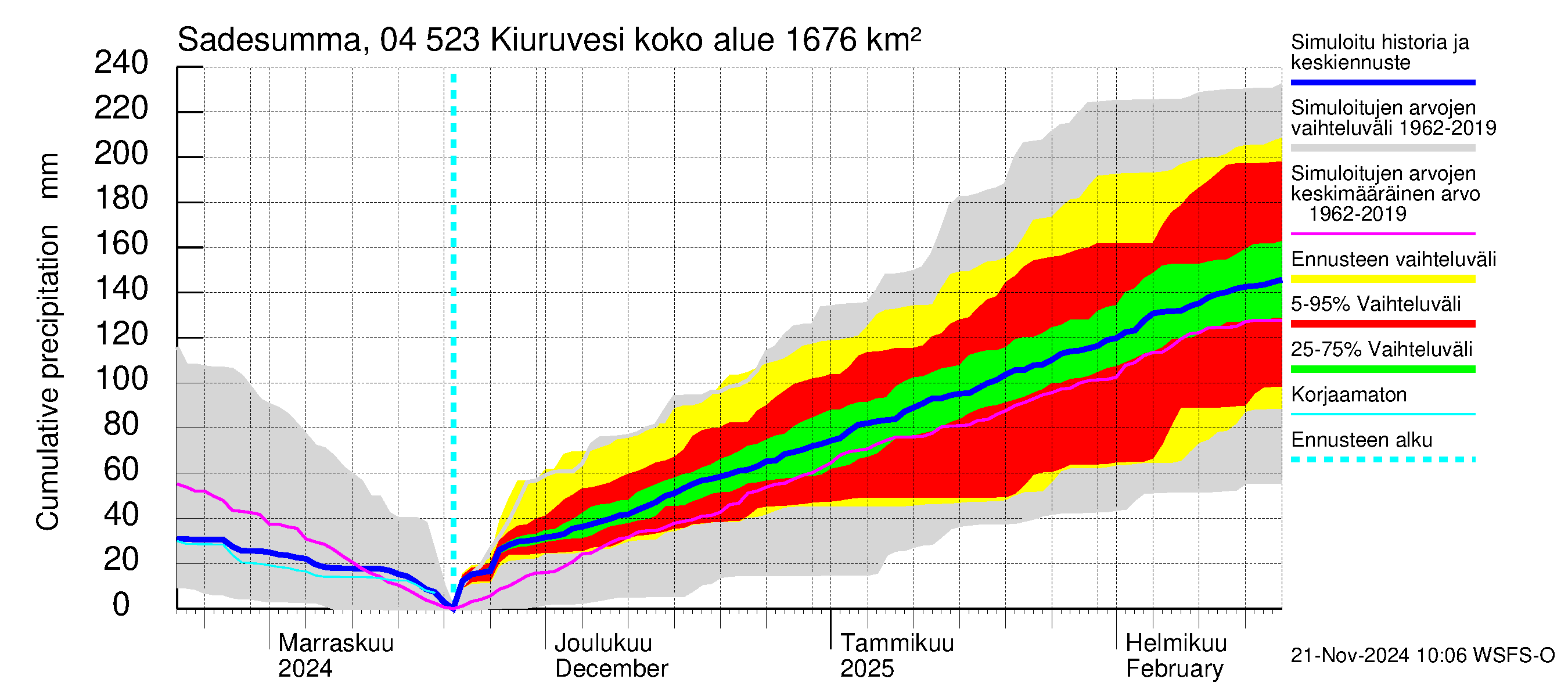 Vuoksen vesistöalue - Kiuruvesi: Sade - summa