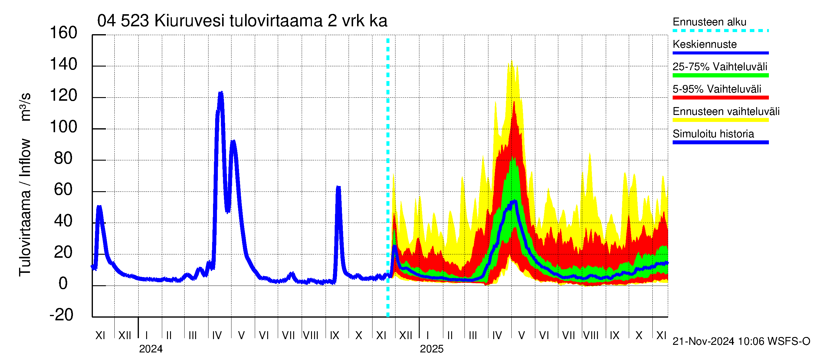 Vuoksen vesistöalue - Kiuruvesi: Tulovirtaama (usean vuorokauden liukuva keskiarvo) - jakaumaennuste