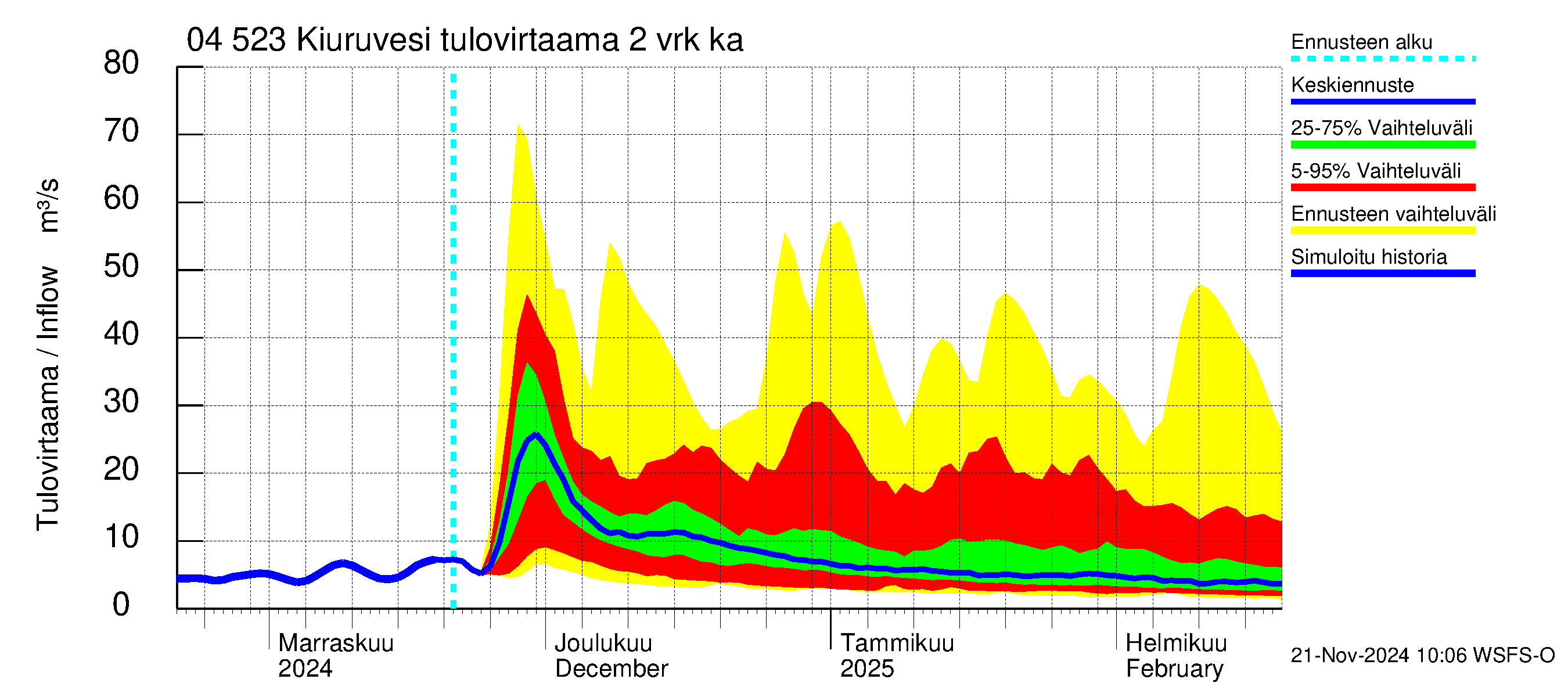 Vuoksen vesistöalue - Kiuruvesi: Tulovirtaama (usean vuorokauden liukuva keskiarvo) - jakaumaennuste