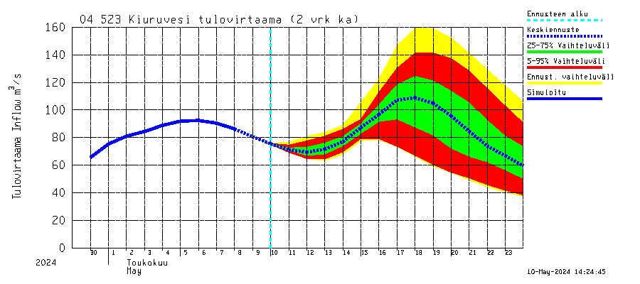 Vuoksen vesistöalue - Kiuruvesi: Tulovirtaama (usean vuorokauden liukuva keskiarvo) - jakaumaennuste