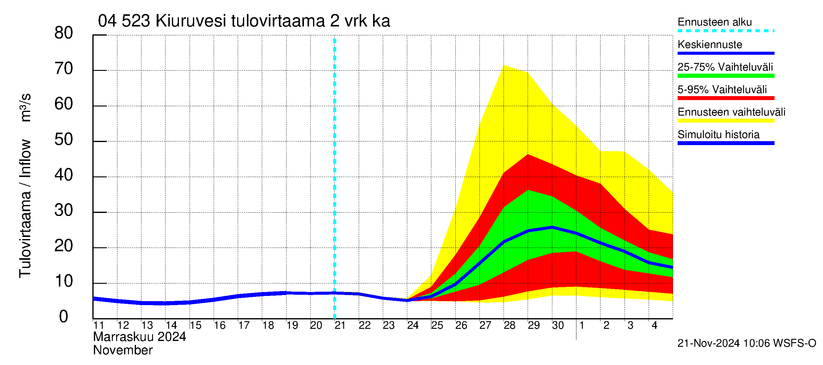 Vuoksen vesistöalue - Kiuruvesi: Tulovirtaama (usean vuorokauden liukuva keskiarvo) - jakaumaennuste