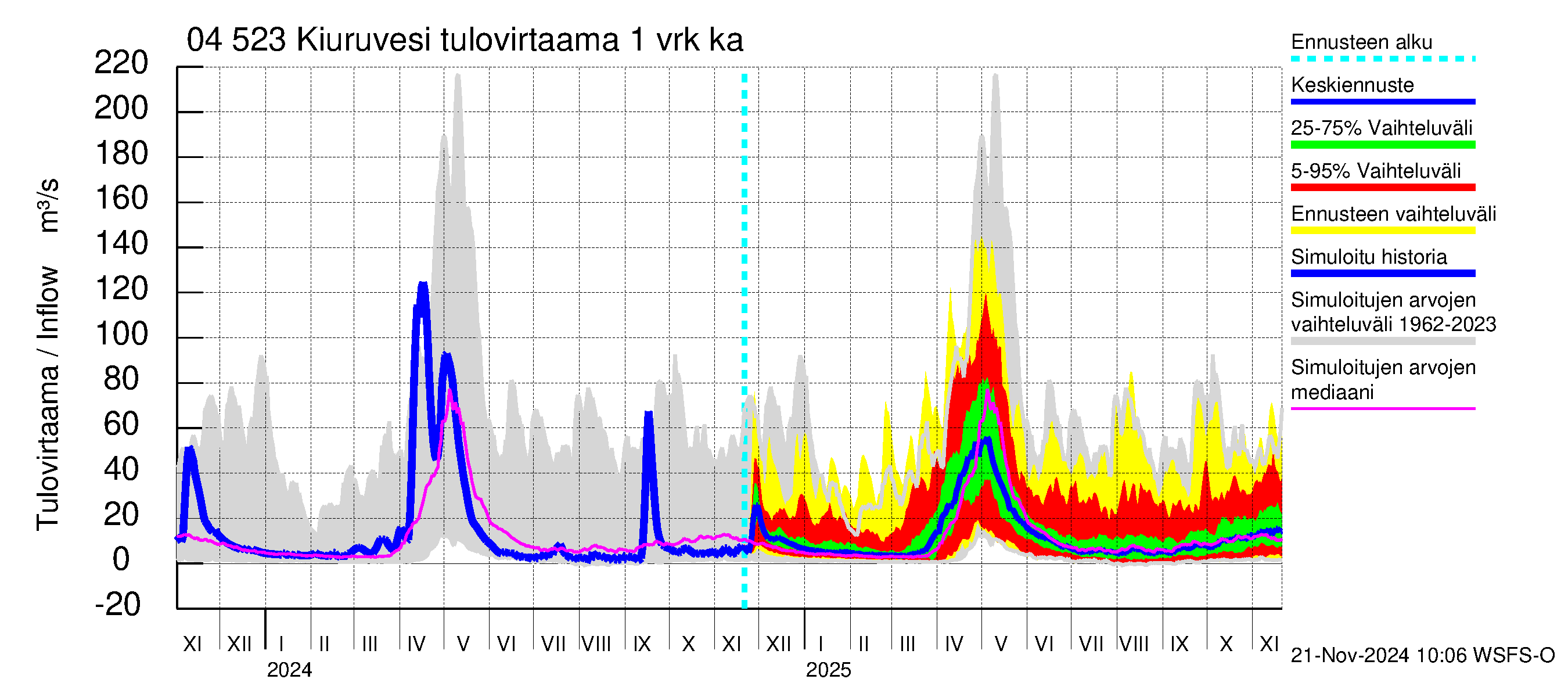 Vuoksen vesistöalue - Kiuruvesi: Tulovirtaama - jakaumaennuste