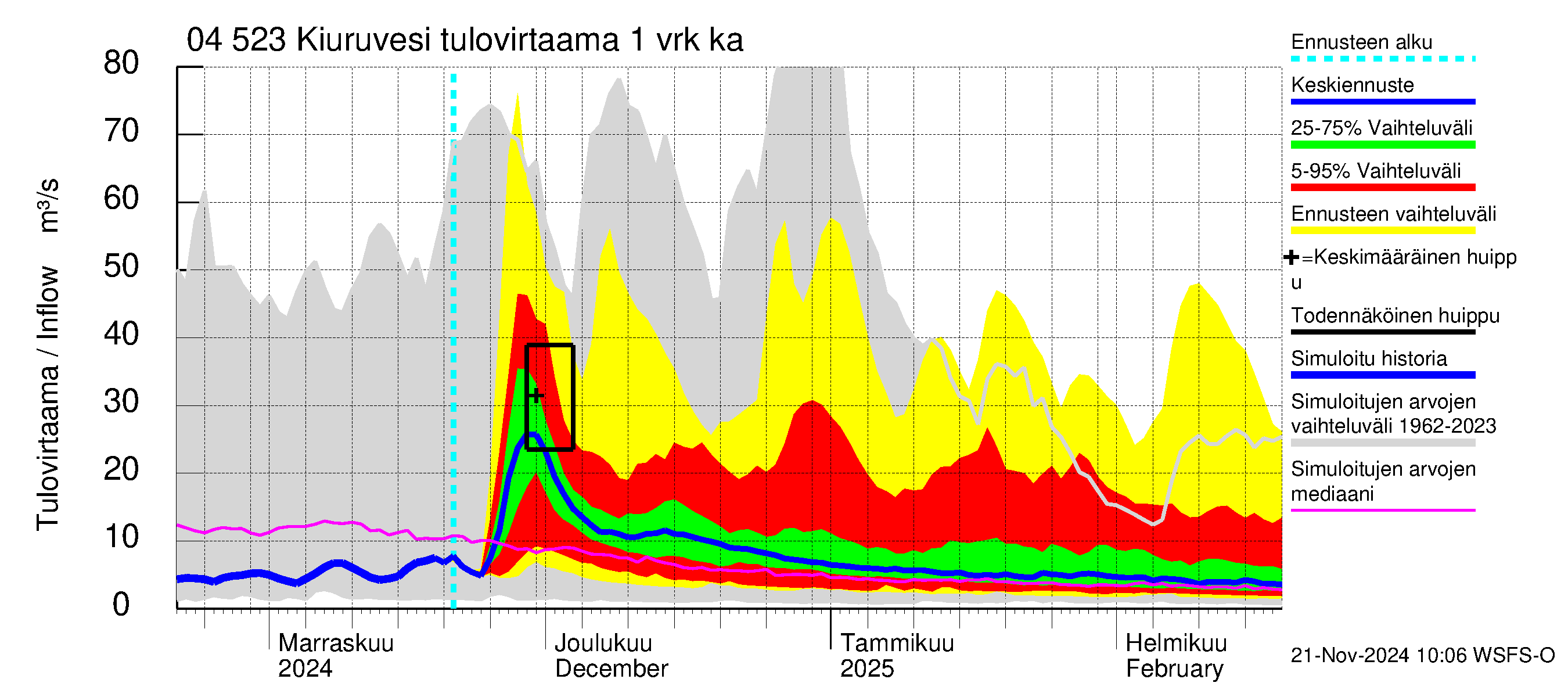 Vuoksen vesistöalue - Kiuruvesi: Tulovirtaama - jakaumaennuste