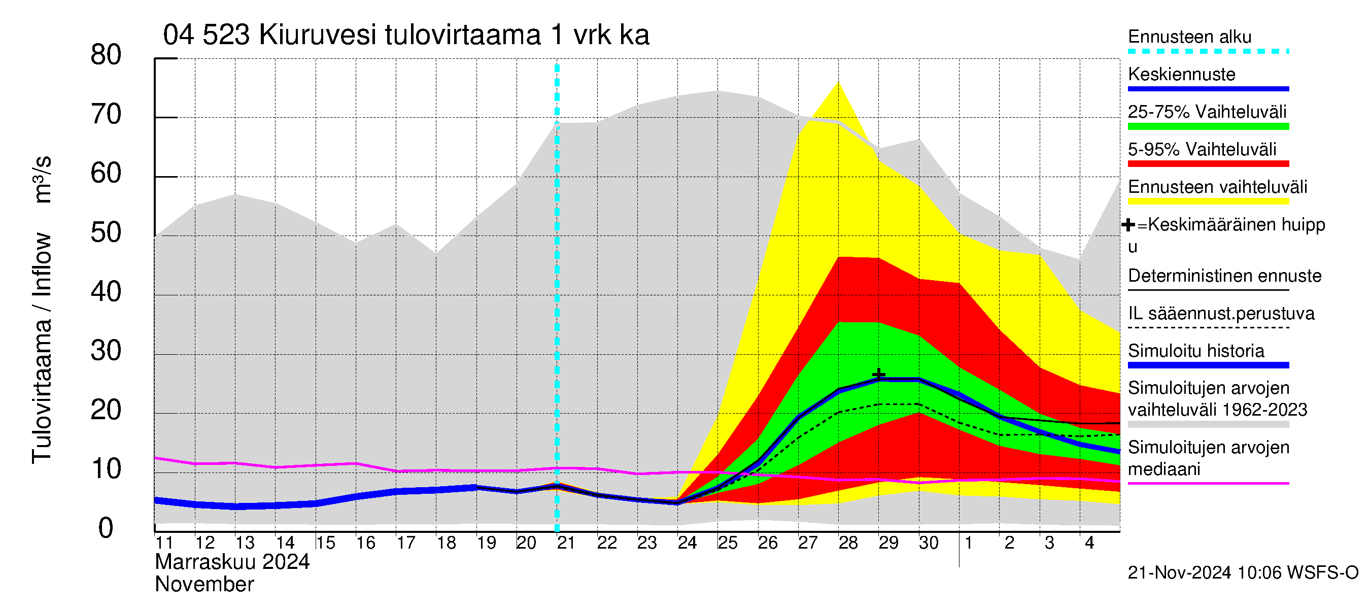 Vuoksen vesistöalue - Kiuruvesi: Tulovirtaama - jakaumaennuste