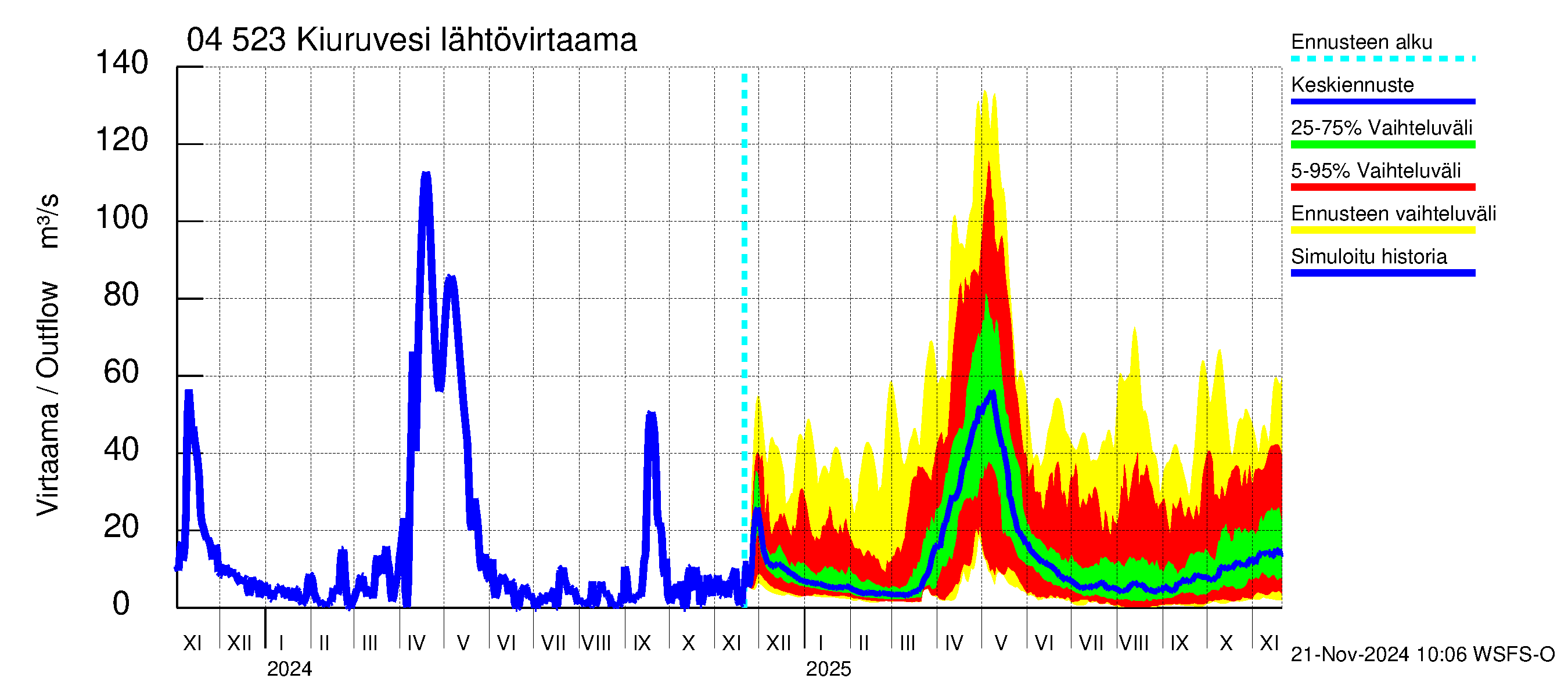 Vuoksen vesistöalue - Kiuruvesi: Lähtövirtaama / juoksutus - jakaumaennuste