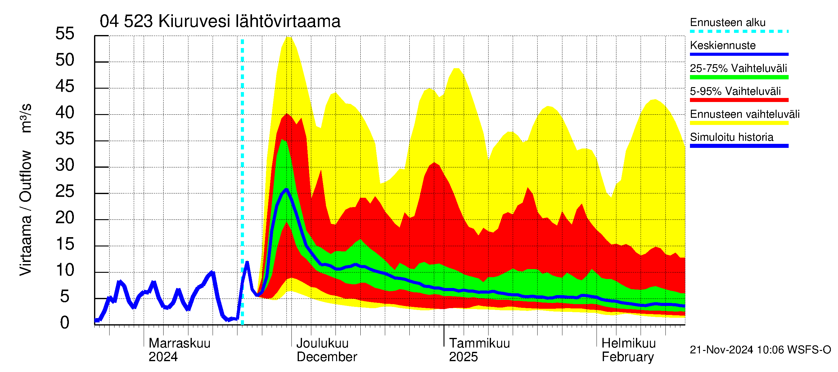 Vuoksen vesistöalue - Kiuruvesi: Lähtövirtaama / juoksutus - jakaumaennuste