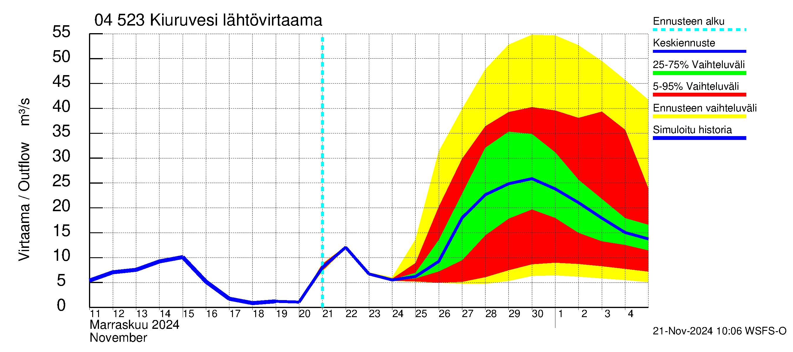 Vuoksen vesistöalue - Kiuruvesi: Lähtövirtaama / juoksutus - jakaumaennuste