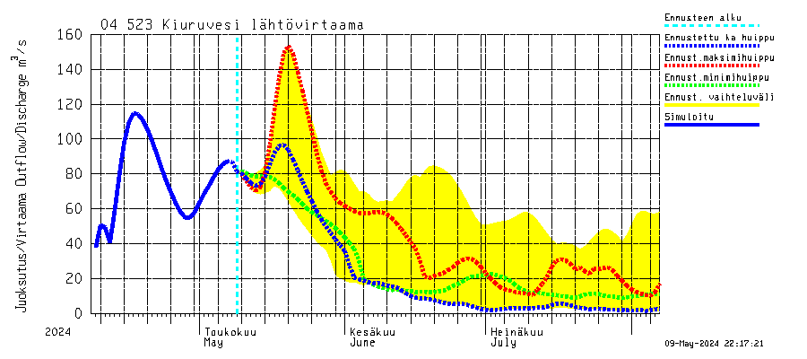 Vuoksen vesistöalue - Kiuruvesi: Lhtvirtaama / juoksutus - huippujen keski- ja riennusteet