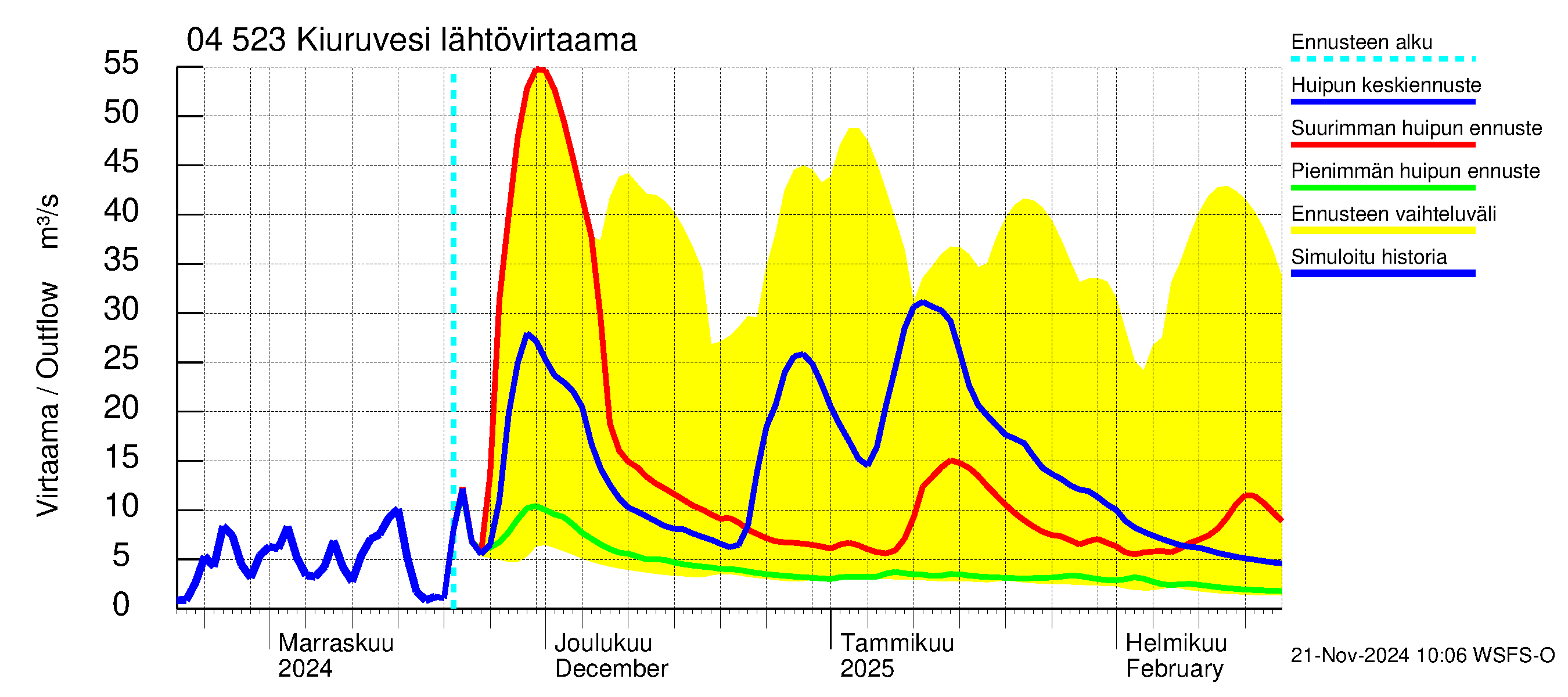 Vuoksen vesistöalue - Kiuruvesi: Lähtövirtaama / juoksutus - huippujen keski- ja ääriennusteet