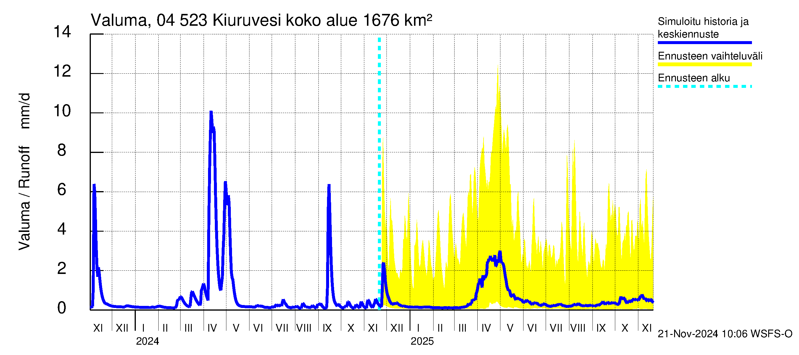 Vuoksen vesistöalue - Kiuruvesi: Valuma