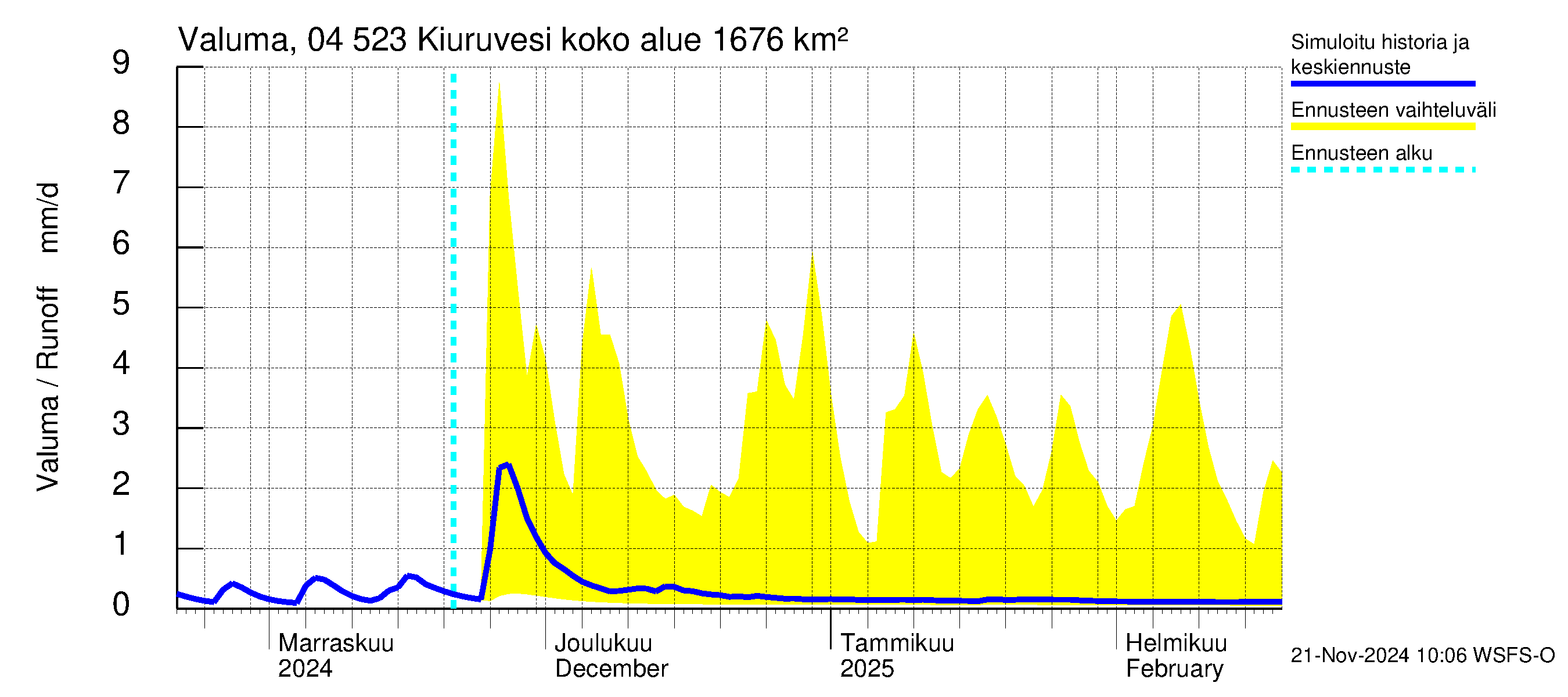 Vuoksen vesistöalue - Kiuruvesi: Valuma