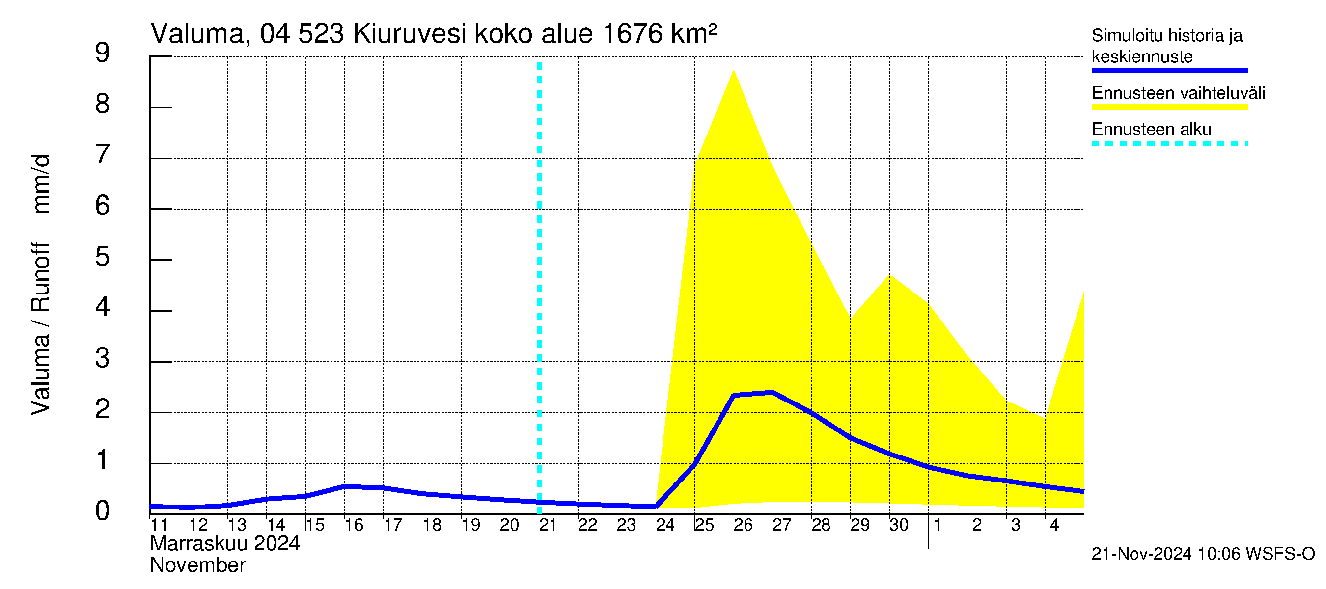 Vuoksen vesistöalue - Kiuruvesi: Valuma