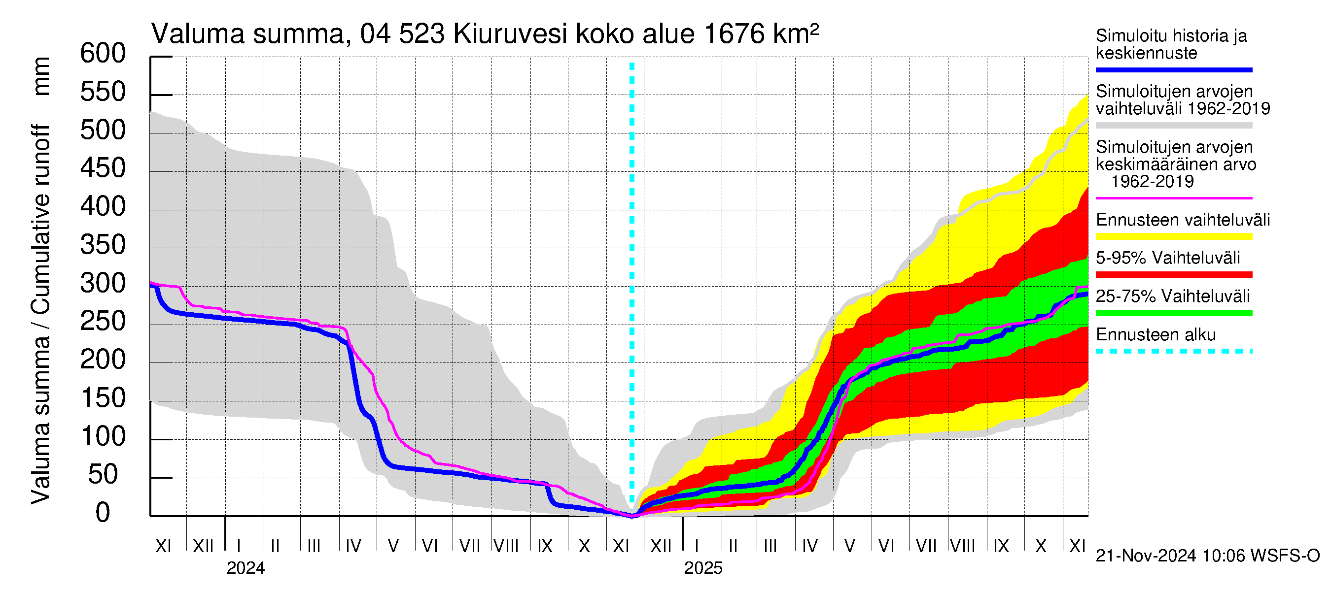 Vuoksen vesistöalue - Kiuruvesi: Valuma - summa