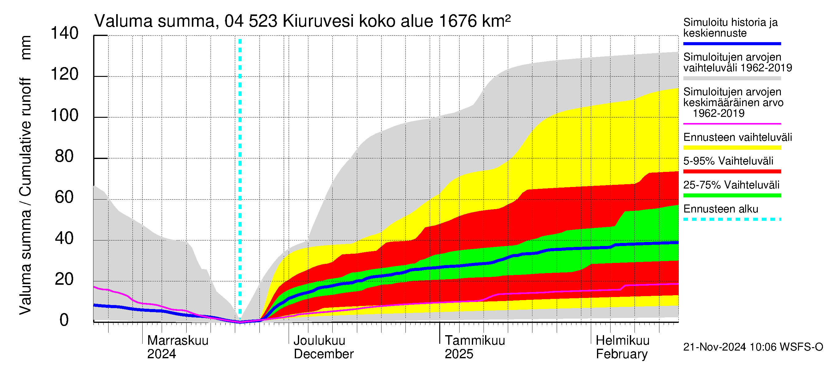 Vuoksen vesistöalue - Kiuruvesi: Valuma - summa