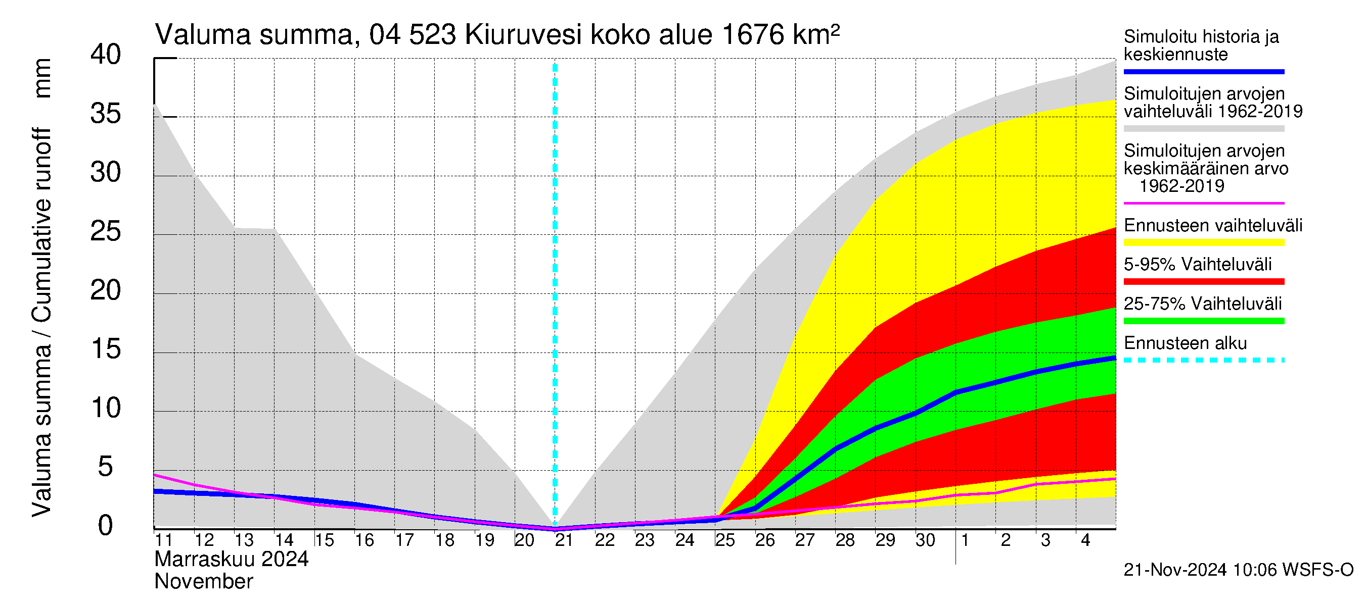 Vuoksen vesistöalue - Kiuruvesi: Valuma - summa