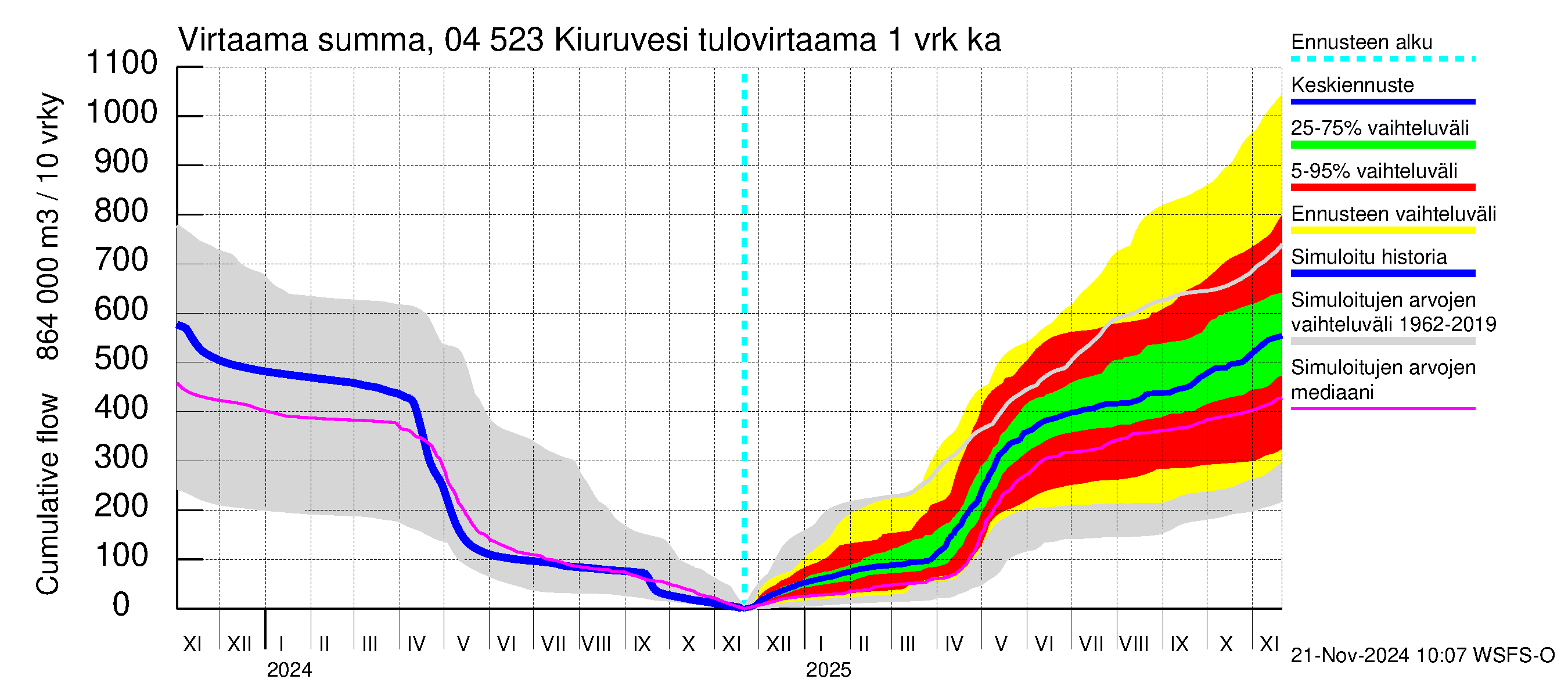 Vuoksen vesistöalue - Kiuruvesi: Tulovirtaama - summa