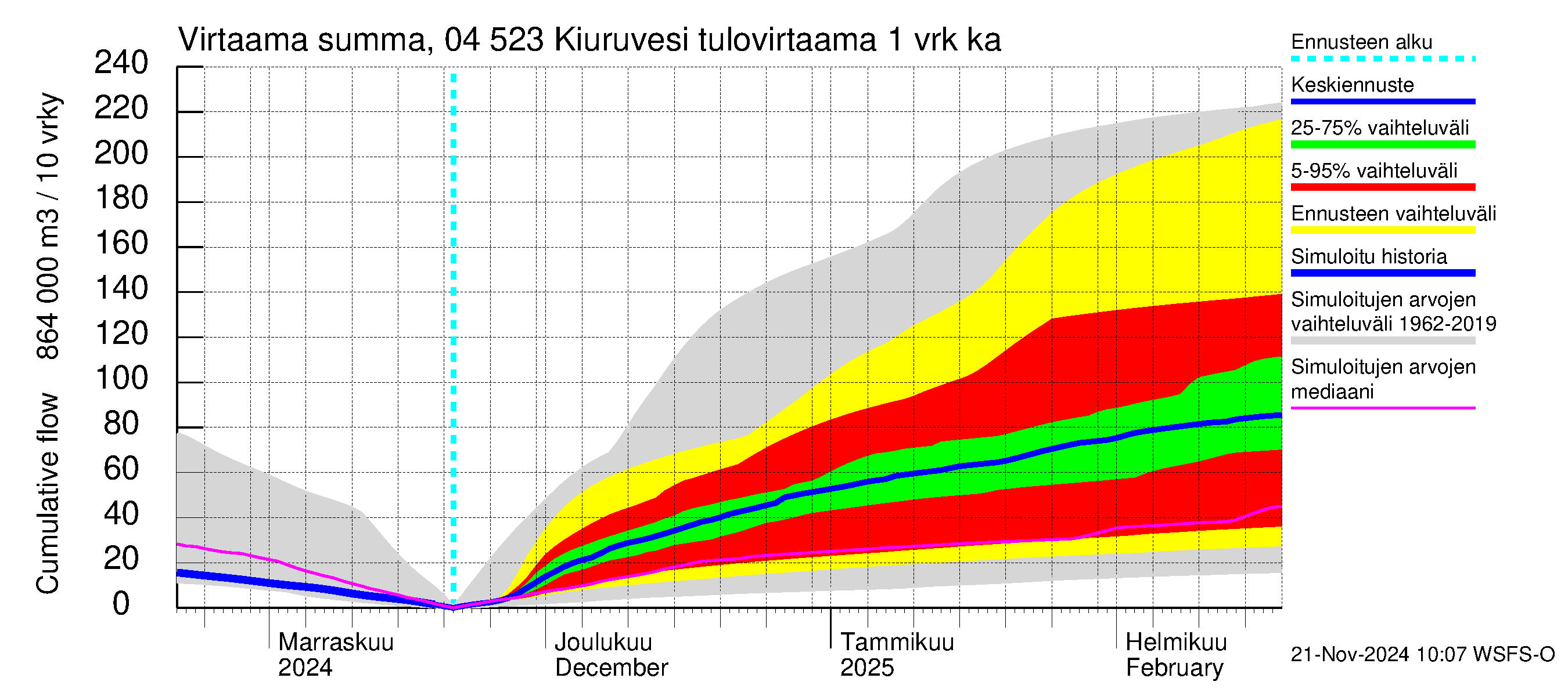 Vuoksen vesistöalue - Kiuruvesi: Tulovirtaama - summa