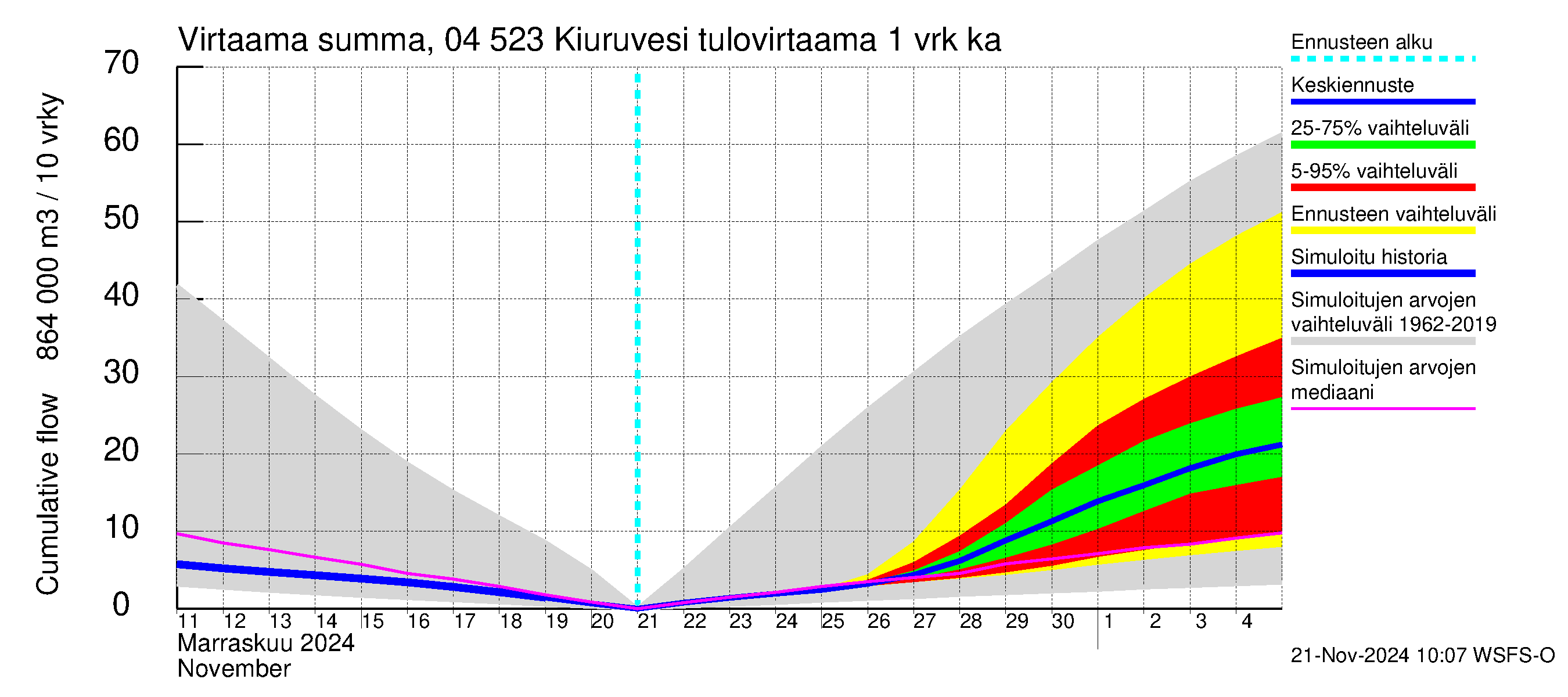 Vuoksen vesistöalue - Kiuruvesi: Tulovirtaama - summa