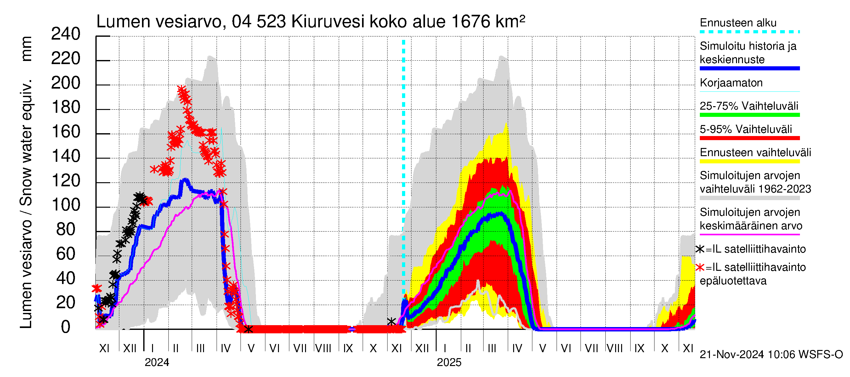 Vuoksen vesistöalue - Kiuruvesi: Lumen vesiarvo