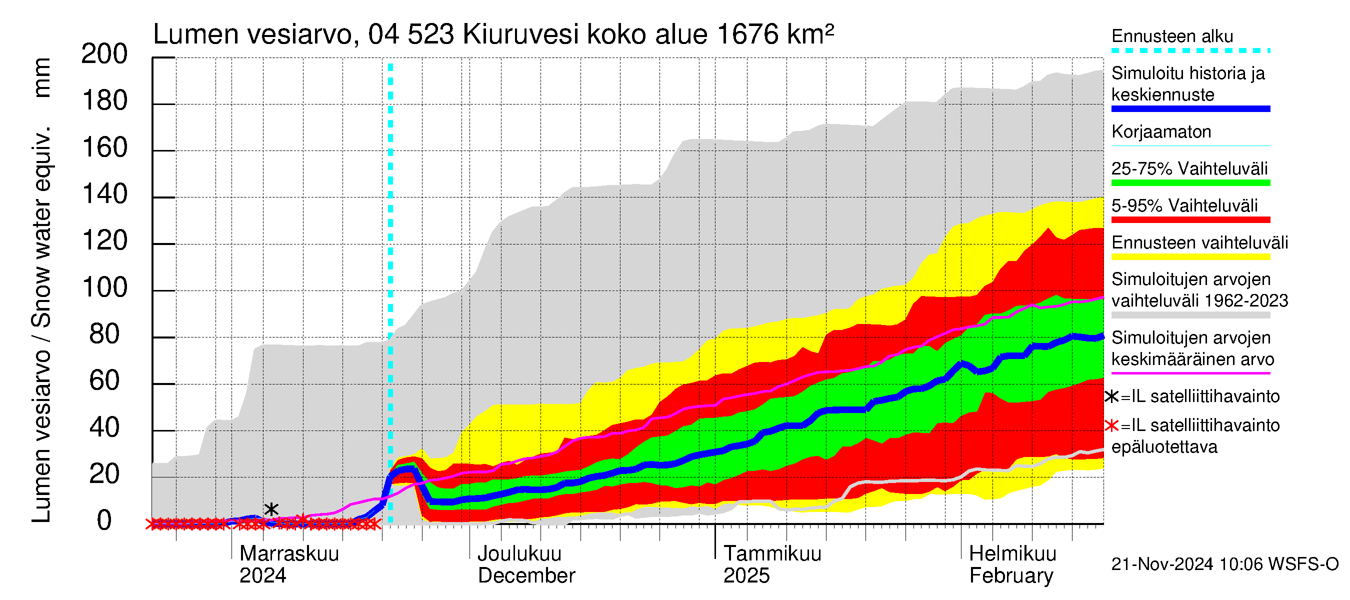 Vuoksen vesistöalue - Kiuruvesi: Lumen vesiarvo