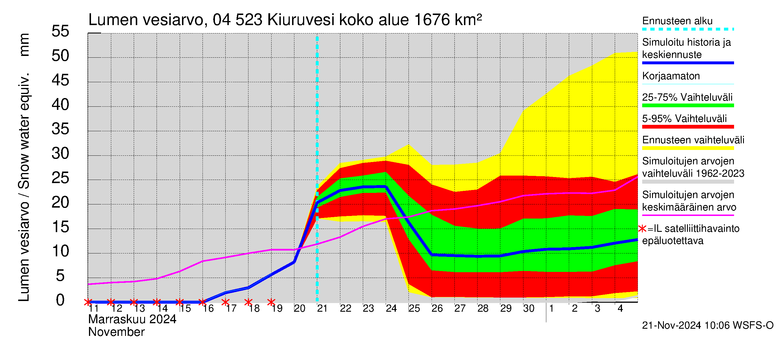 Vuoksen vesistöalue - Kiuruvesi: Lumen vesiarvo