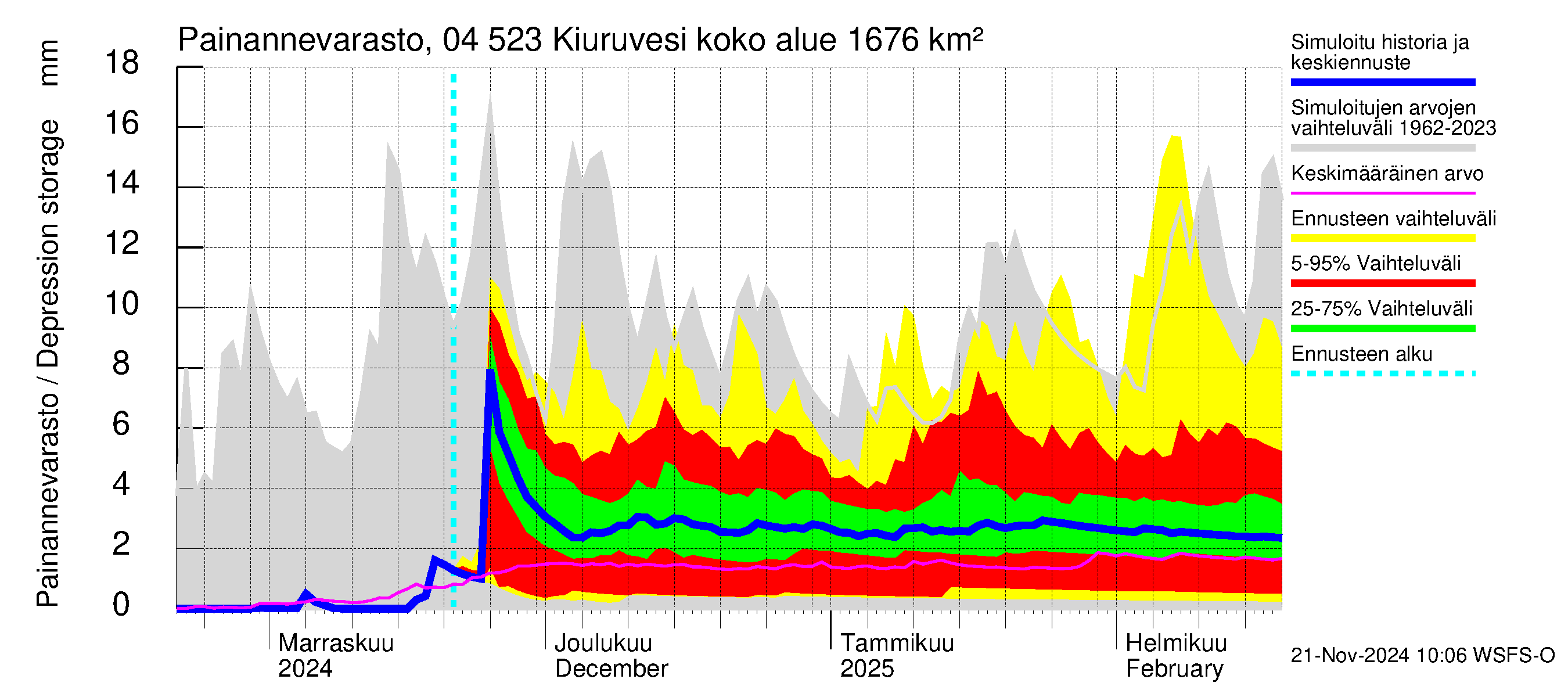 Vuoksen vesistöalue - Kiuruvesi: Painannevarasto