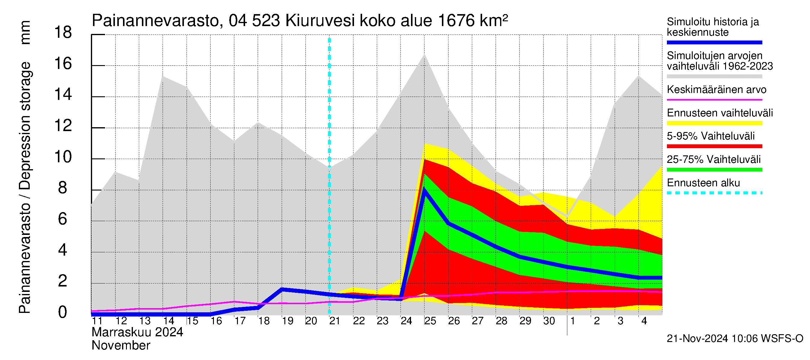 Vuoksen vesistöalue - Kiuruvesi: Painannevarasto