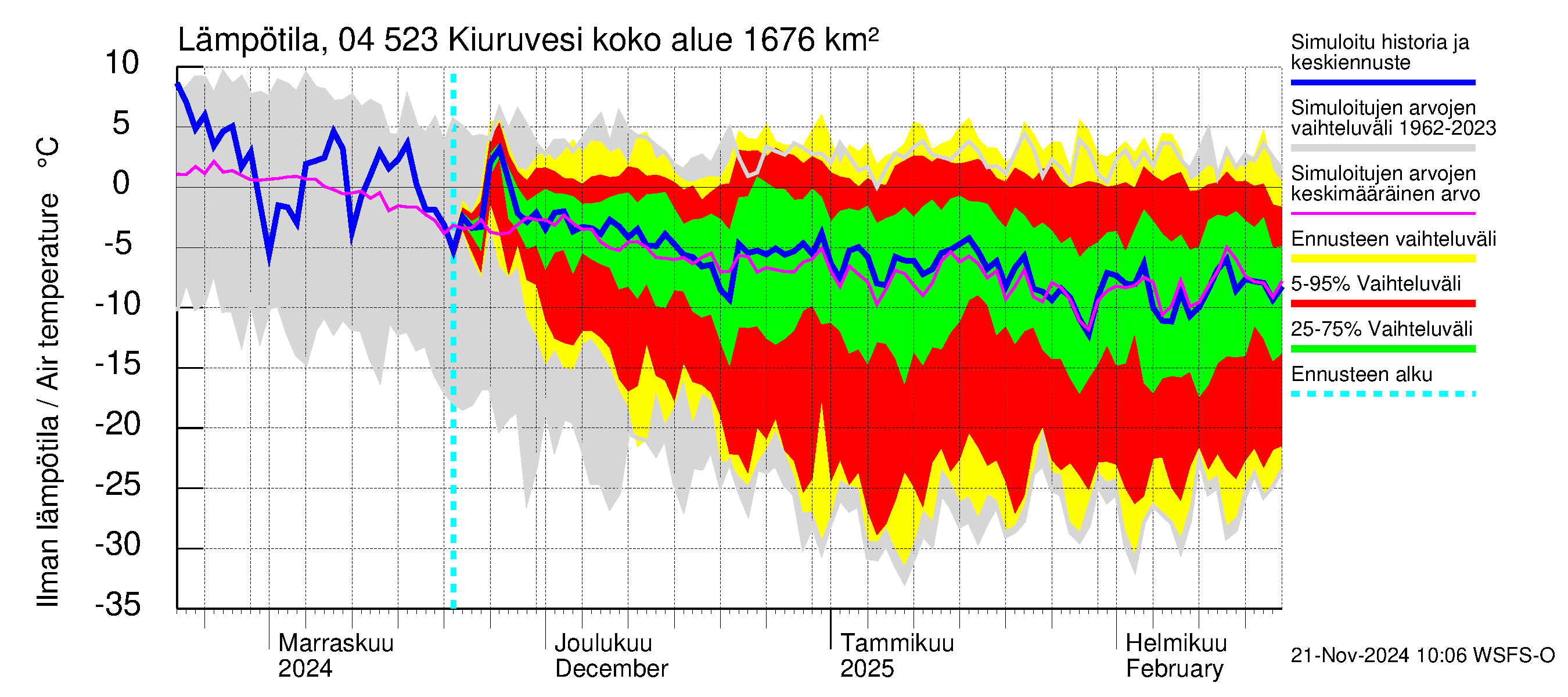 Vuoksen vesistöalue - Kiuruvesi: Ilman lämpötila