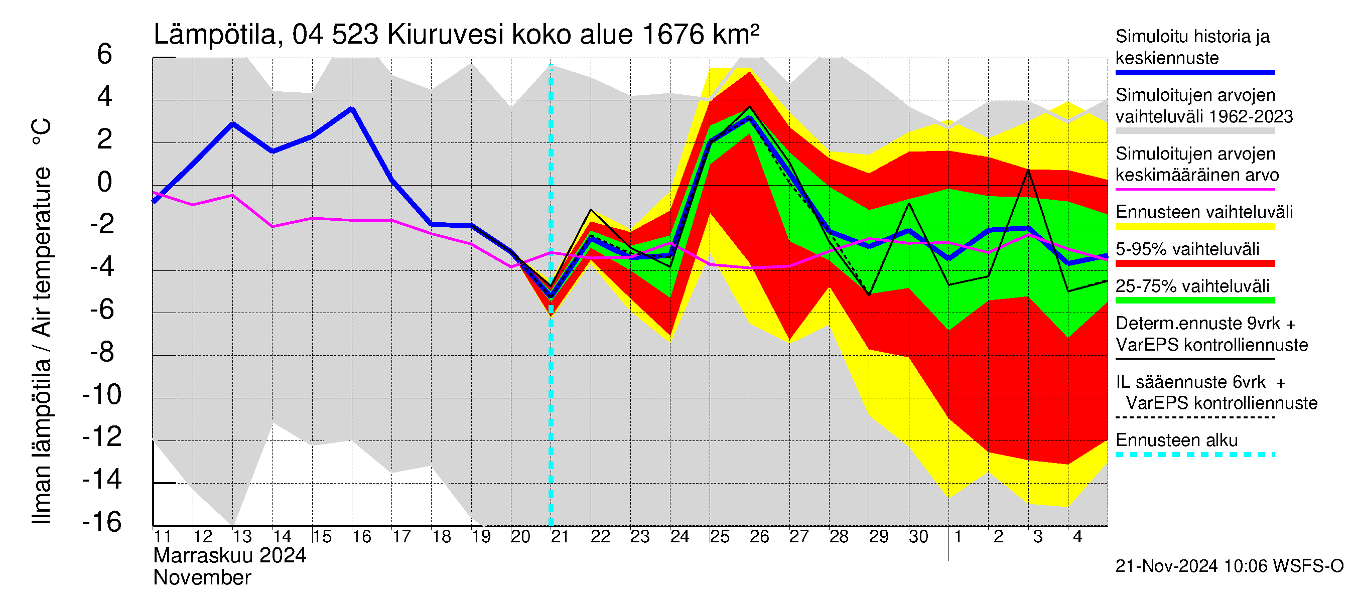 Vuoksen vesistöalue - Kiuruvesi: Ilman lämpötila