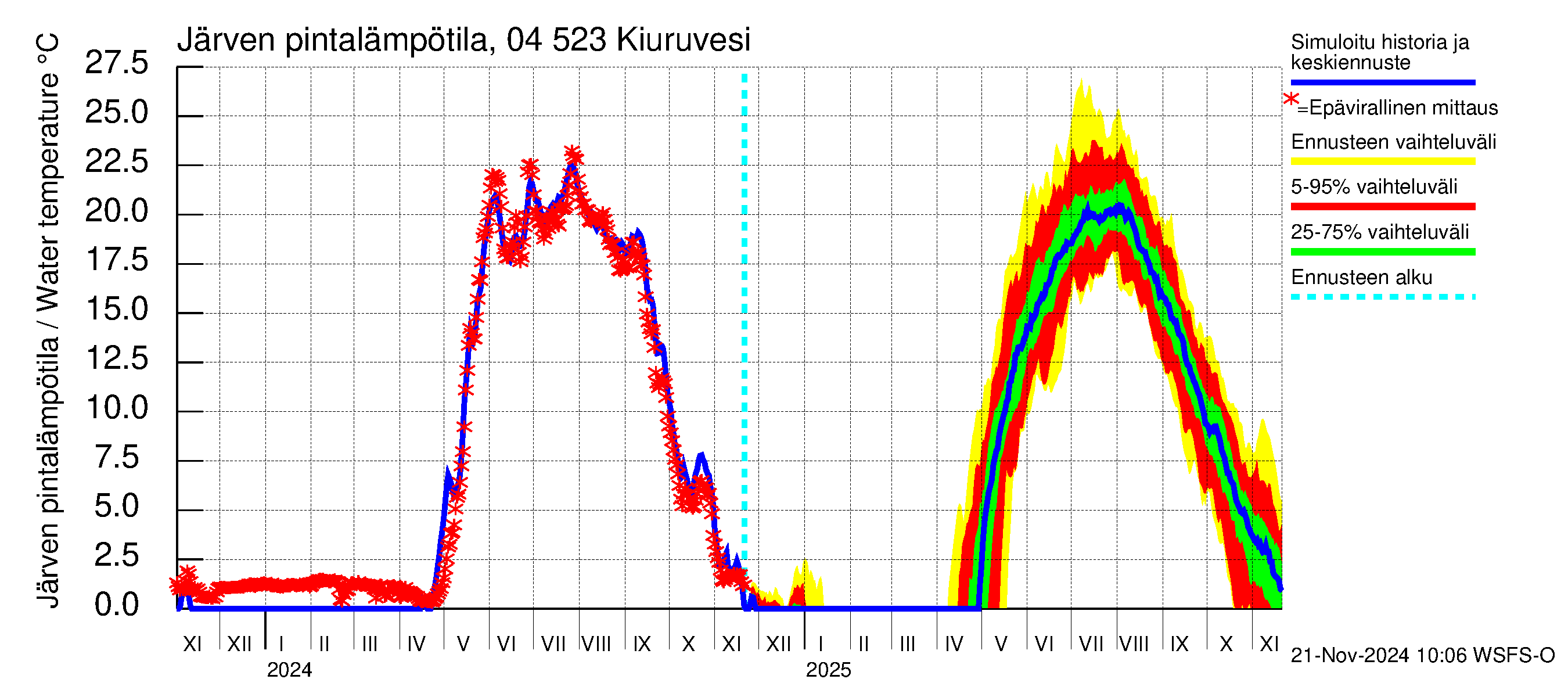 Vuoksen vesistöalue - Kiuruvesi: Järven pintalämpötila