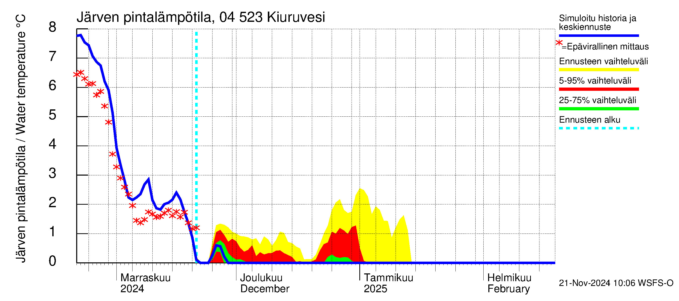 Vuoksen vesistöalue - Kiuruvesi: Järven pintalämpötila