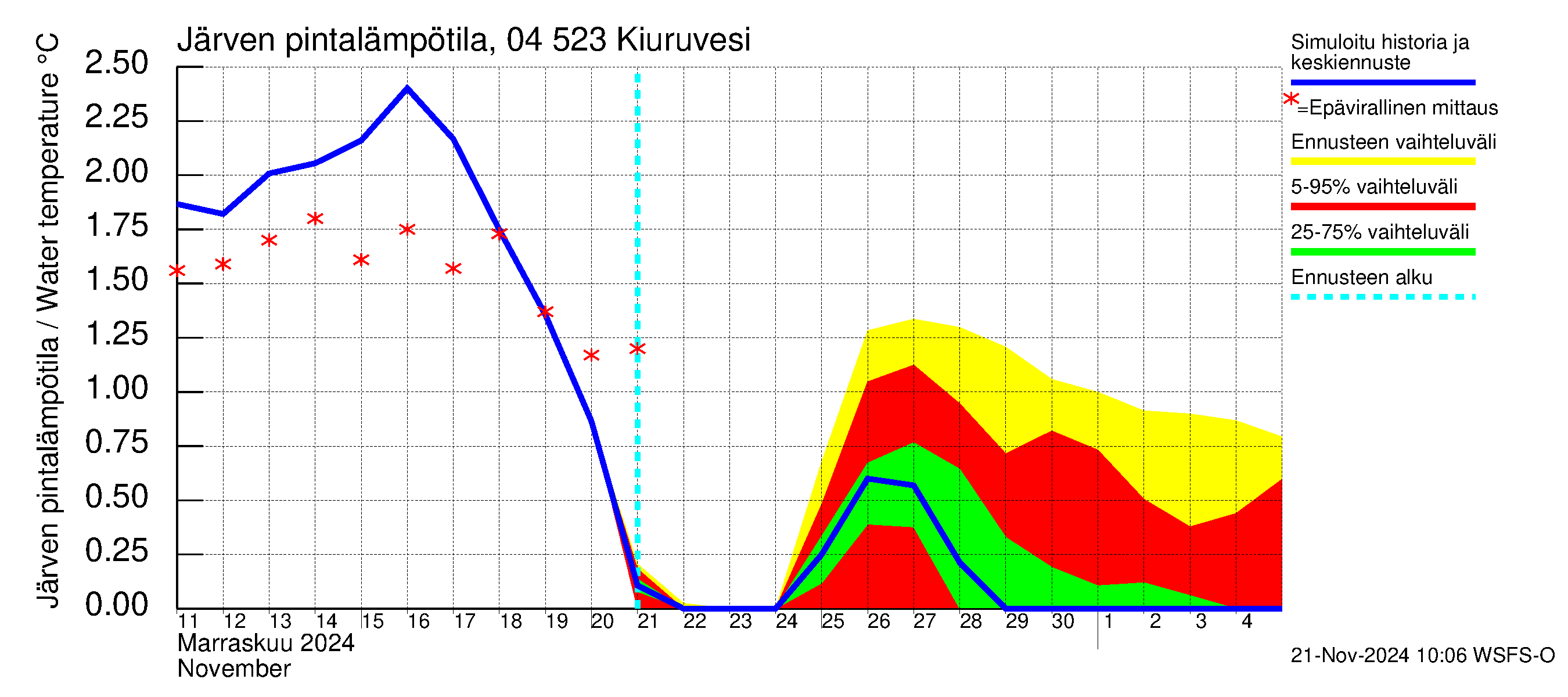 Vuoksen vesistöalue - Kiuruvesi: Järven pintalämpötila