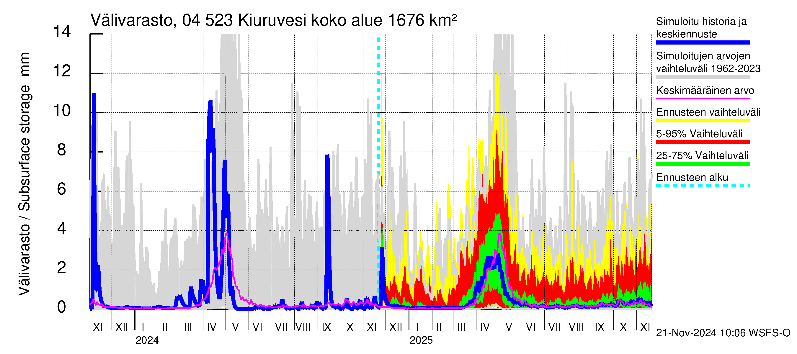 Vuoksen vesistöalue - Kiuruvesi: Välivarasto