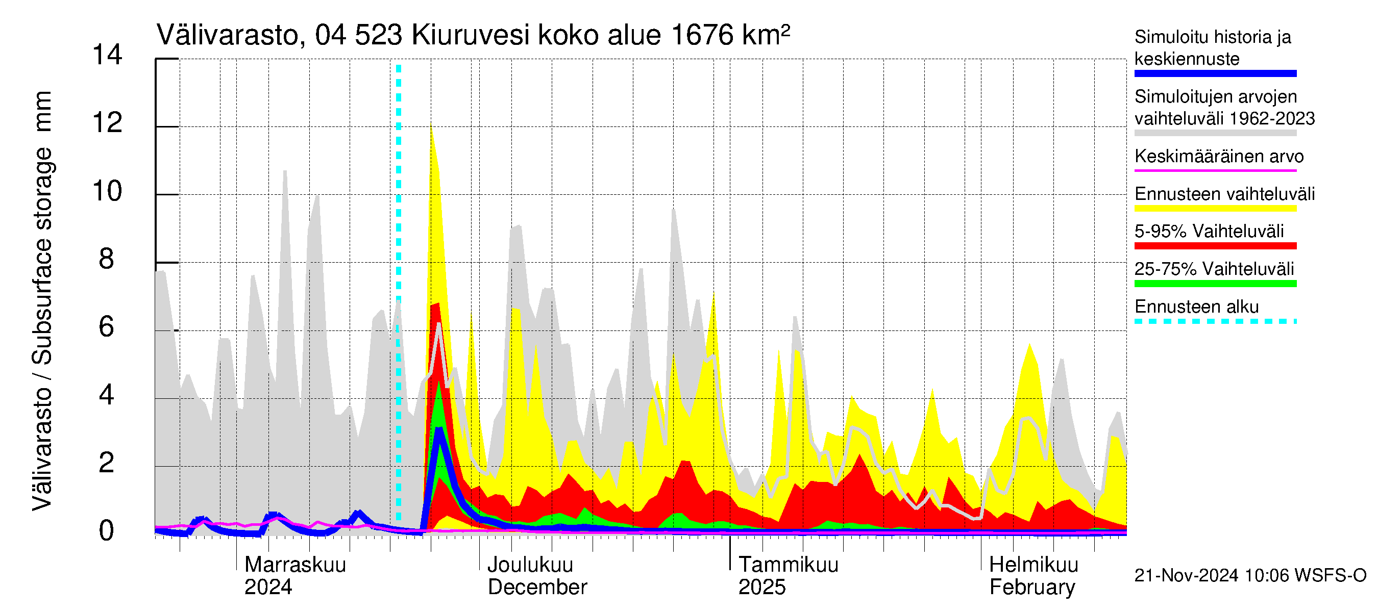 Vuoksen vesistöalue - Kiuruvesi: Välivarasto