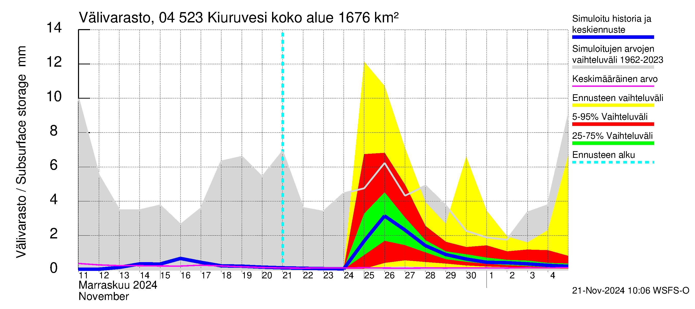 Vuoksen vesistöalue - Kiuruvesi: Välivarasto