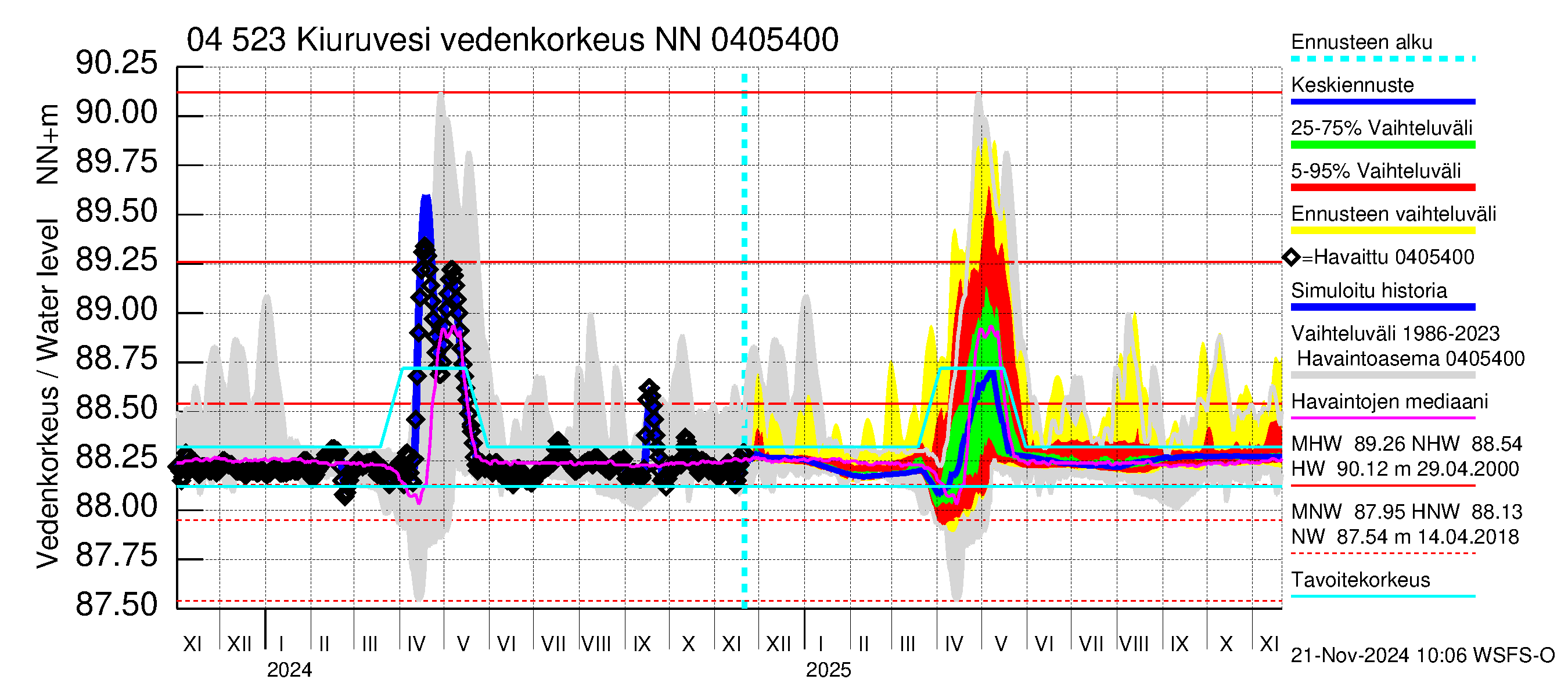 Vuoksen vesistöalue - Kiuruvesi: Vedenkorkeus - jakaumaennuste