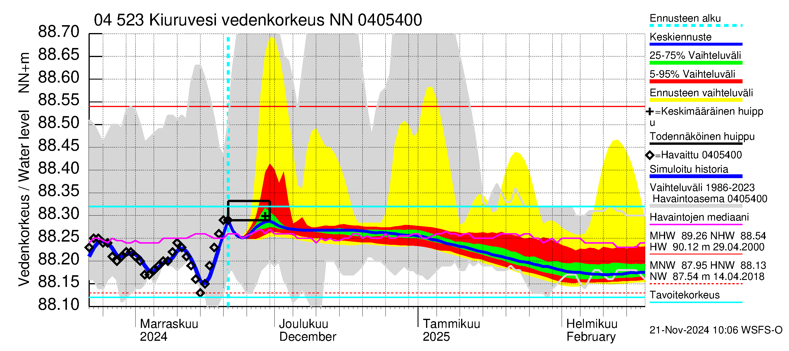 Vuoksen vesistöalue - Kiuruvesi: Vedenkorkeus - jakaumaennuste