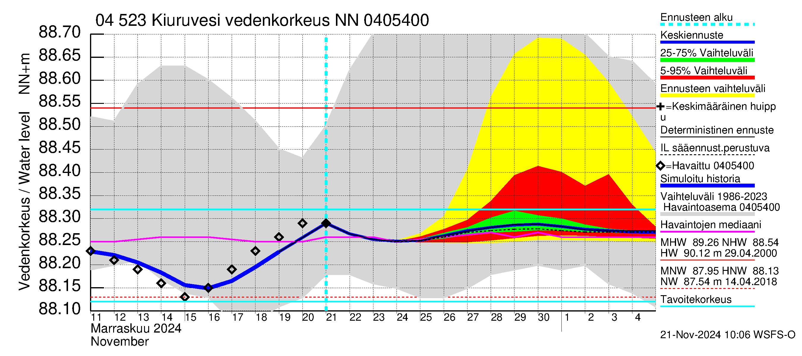 Vuoksen vesistöalue - Kiuruvesi: Vedenkorkeus - jakaumaennuste