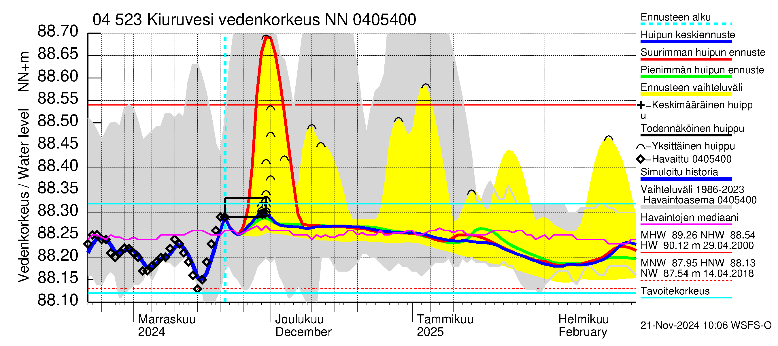 Vuoksen vesistöalue - Kiuruvesi: Vedenkorkeus - huippujen keski- ja ääriennusteet