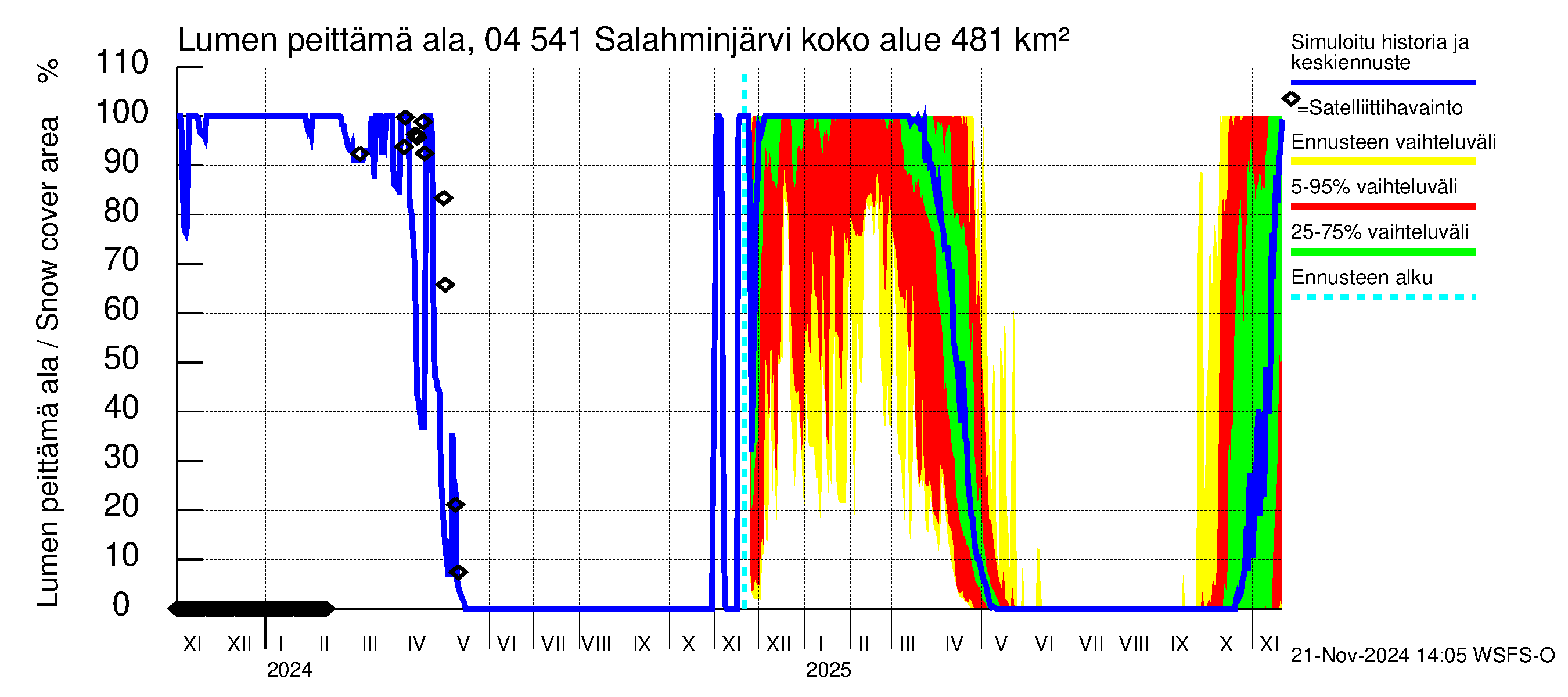 Vuoksen vesistöalue - Salahminjärvi: Lumen peittämä ala