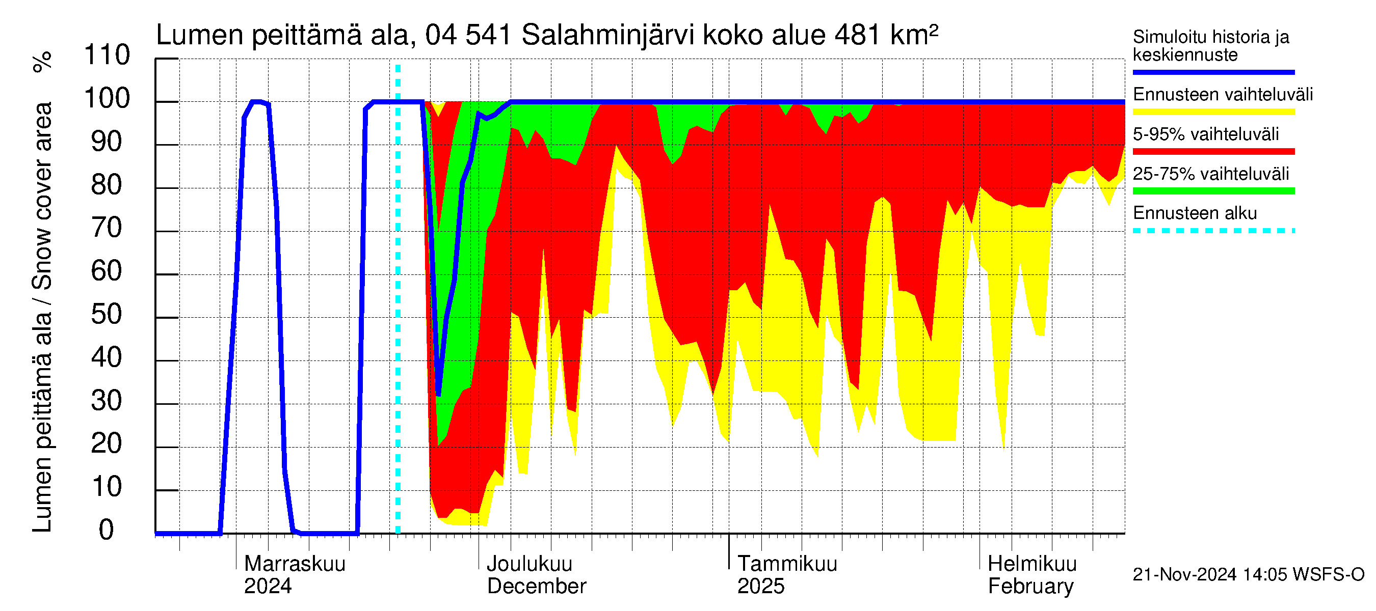 Vuoksen vesistöalue - Salahminjärvi: Lumen peittämä ala