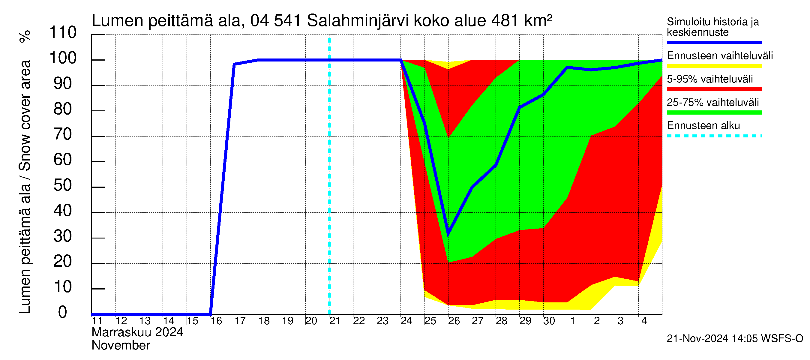 Vuoksen vesistöalue - Salahminjärvi: Lumen peittämä ala