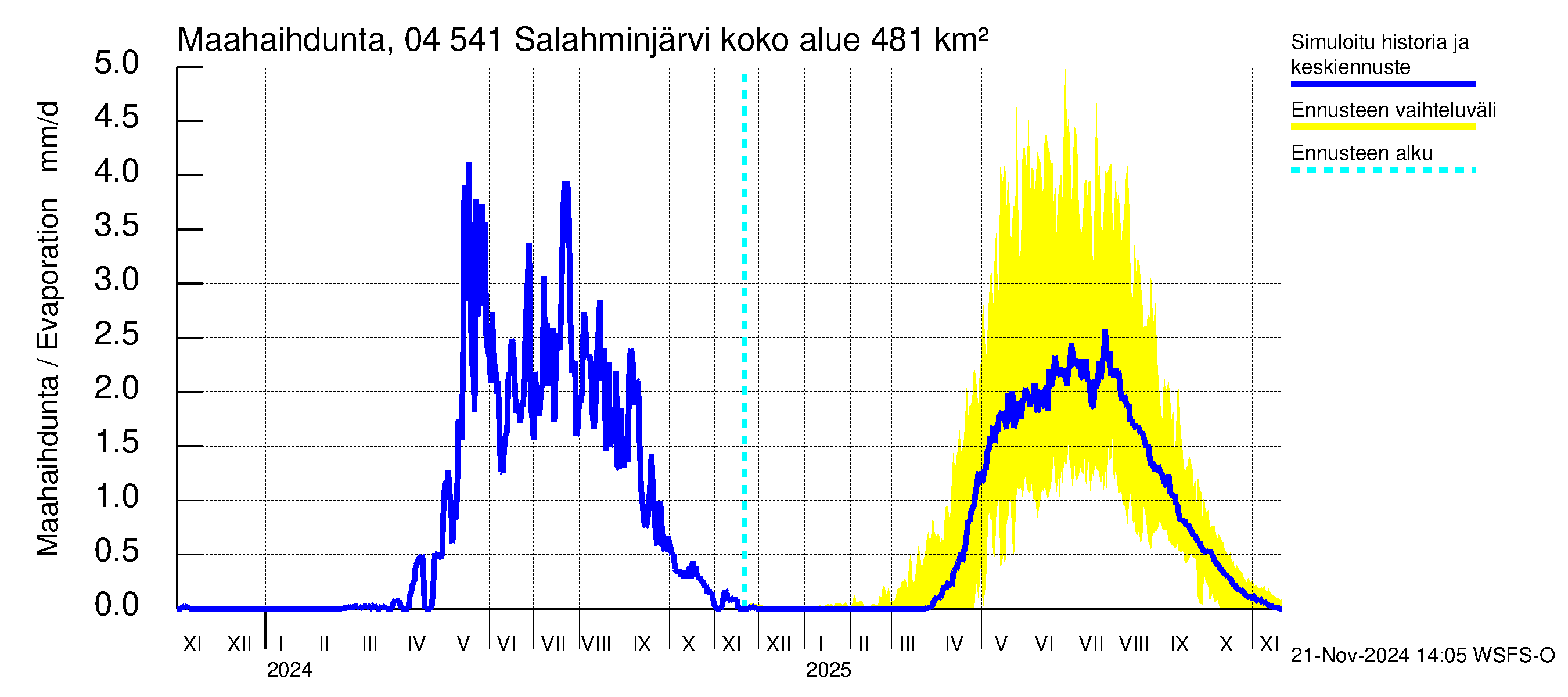 Vuoksen vesistöalue - Salahminjärvi: Haihdunta maa-alueelta