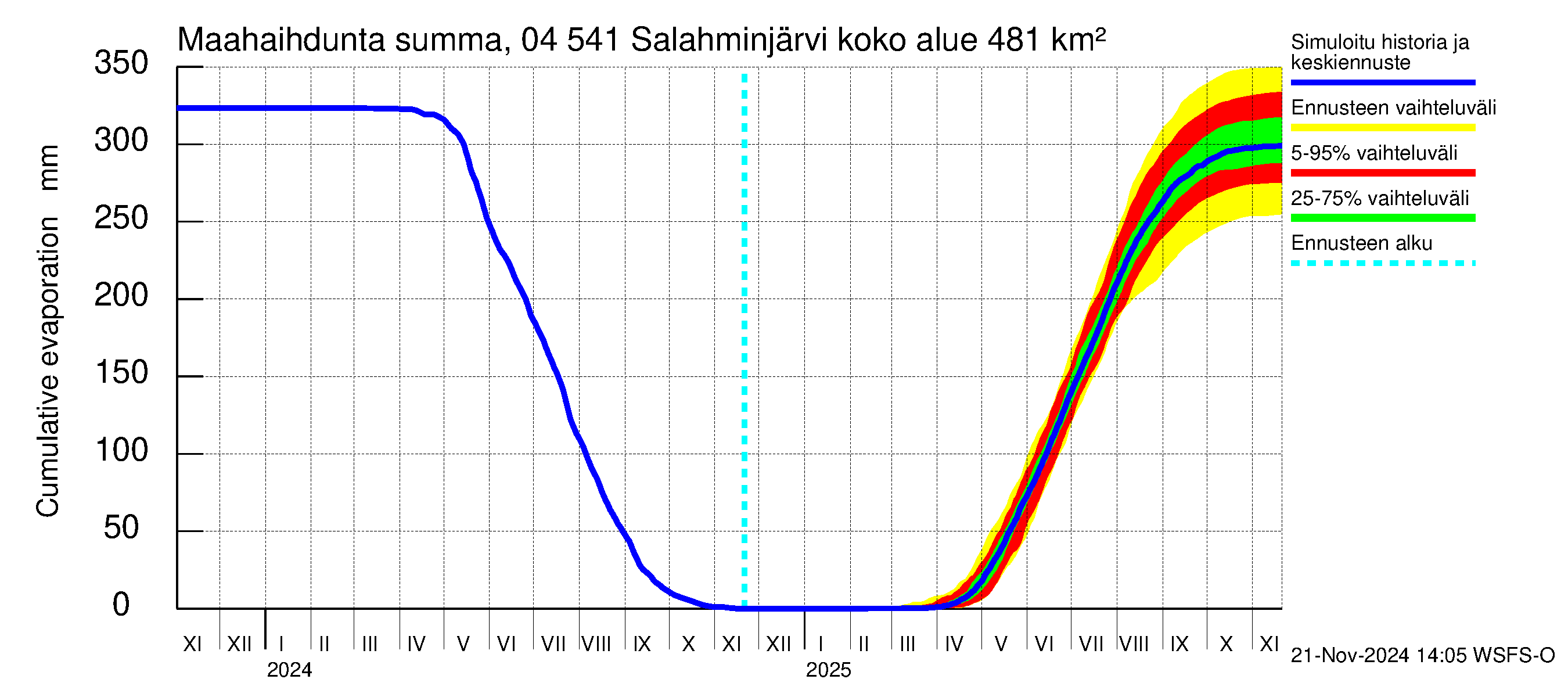 Vuoksen vesistöalue - Salahminjärvi: Haihdunta maa-alueelta - summa