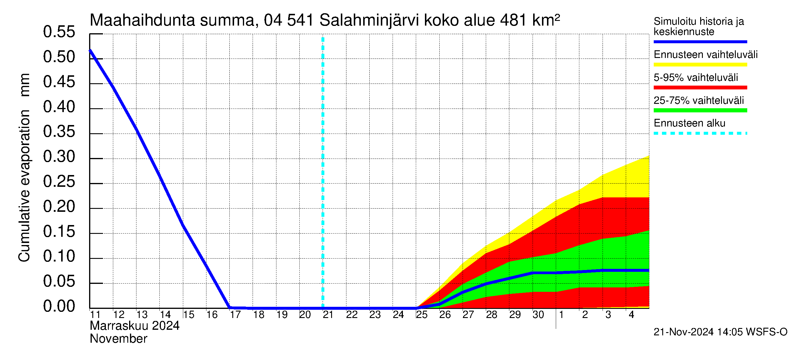 Vuoksen vesistöalue - Salahminjärvi: Haihdunta maa-alueelta - summa