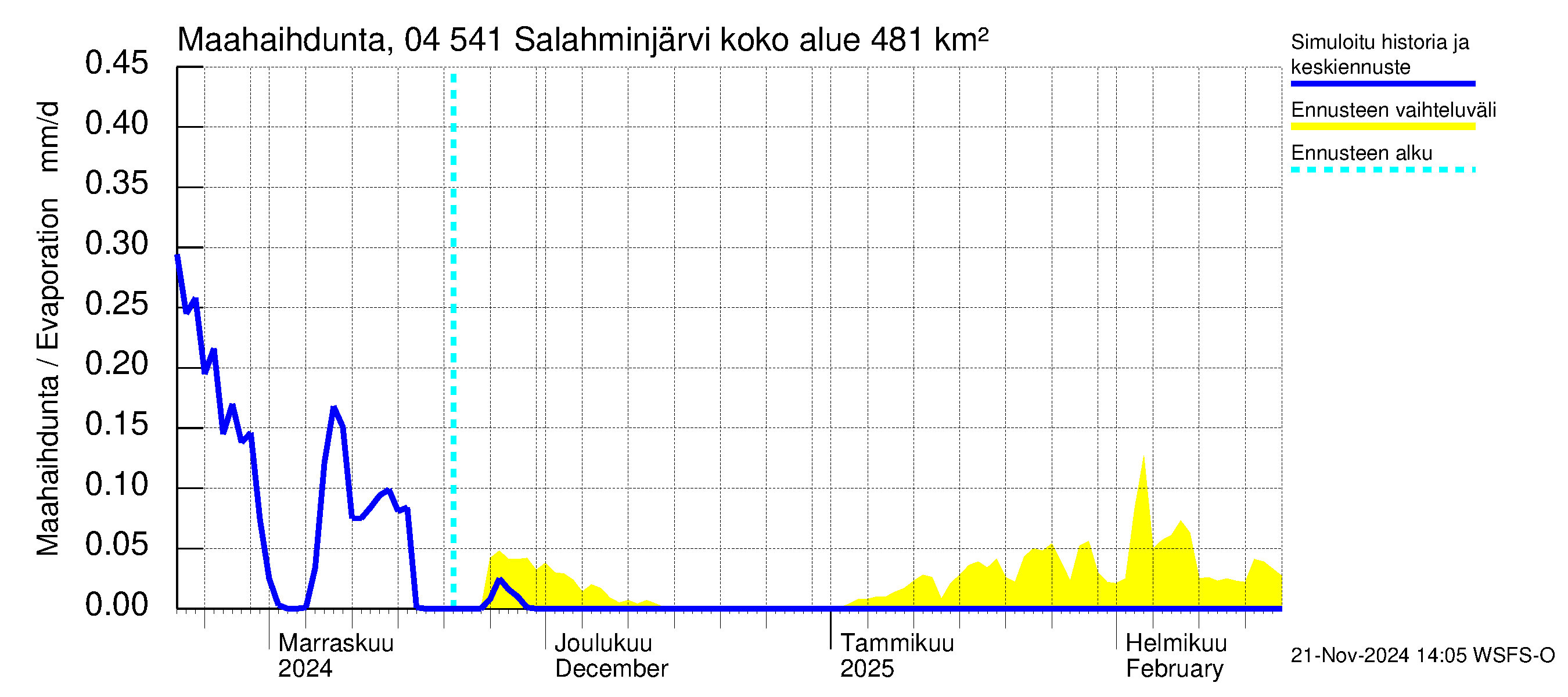 Vuoksen vesistöalue - Salahminjärvi: Haihdunta maa-alueelta