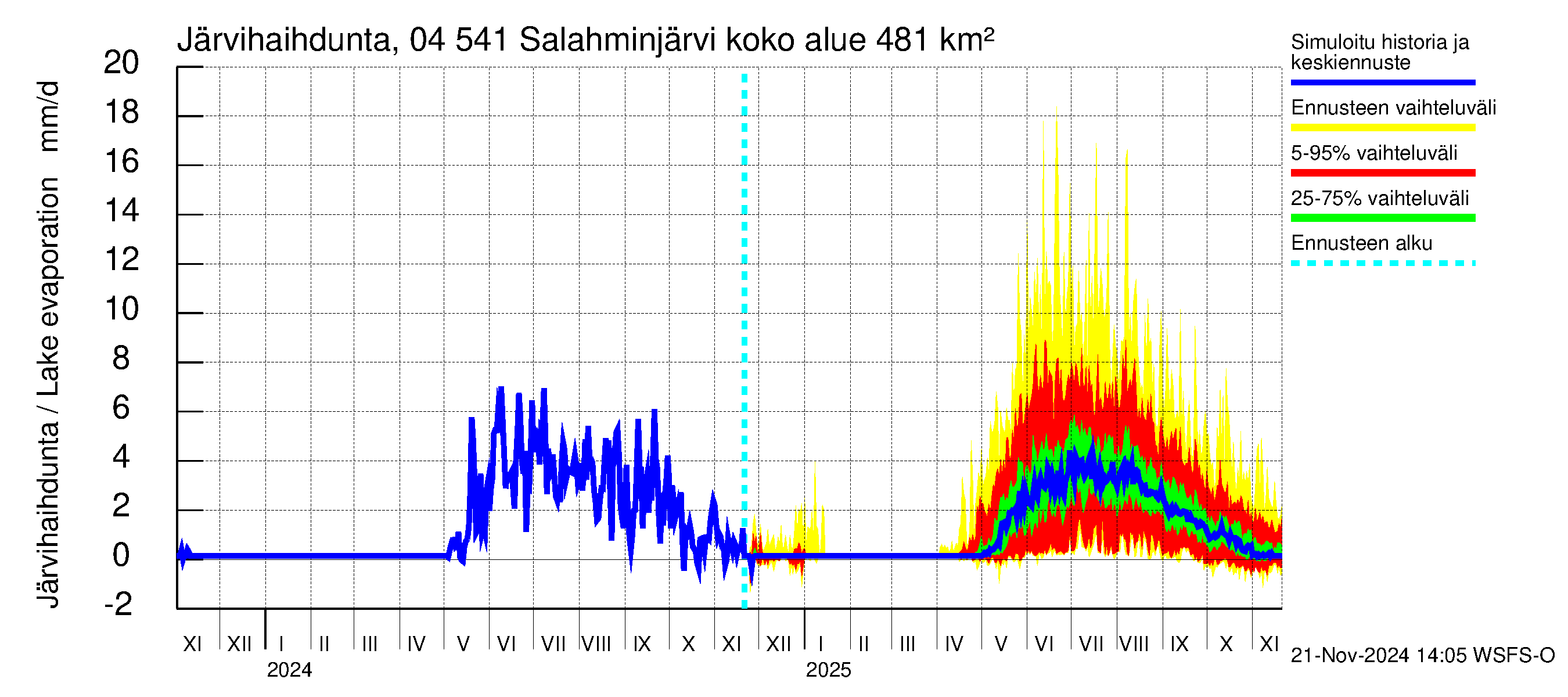 Vuoksen vesistöalue - Salahminjärvi: Järvihaihdunta